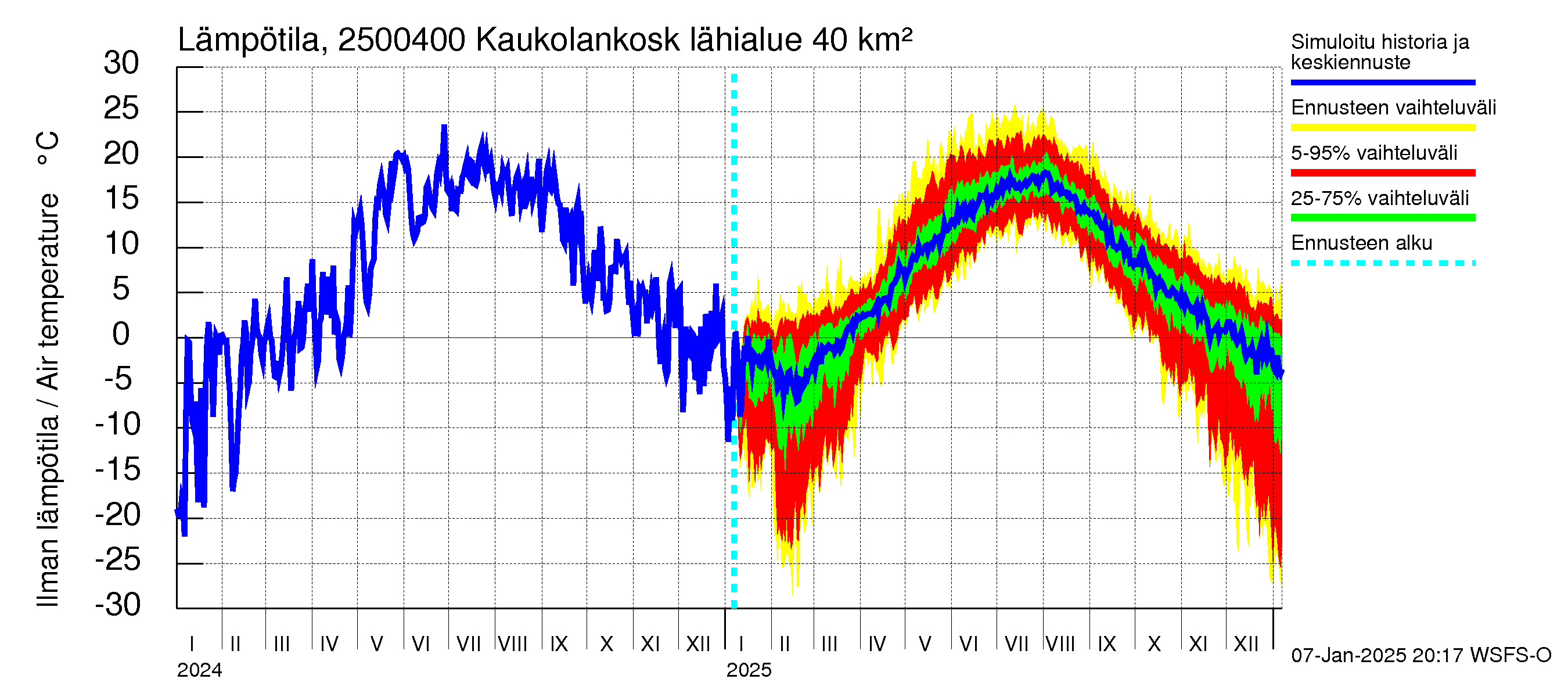 Uskelanjoen vesistöalue - Kaukolankoski: Ilman lämpötila