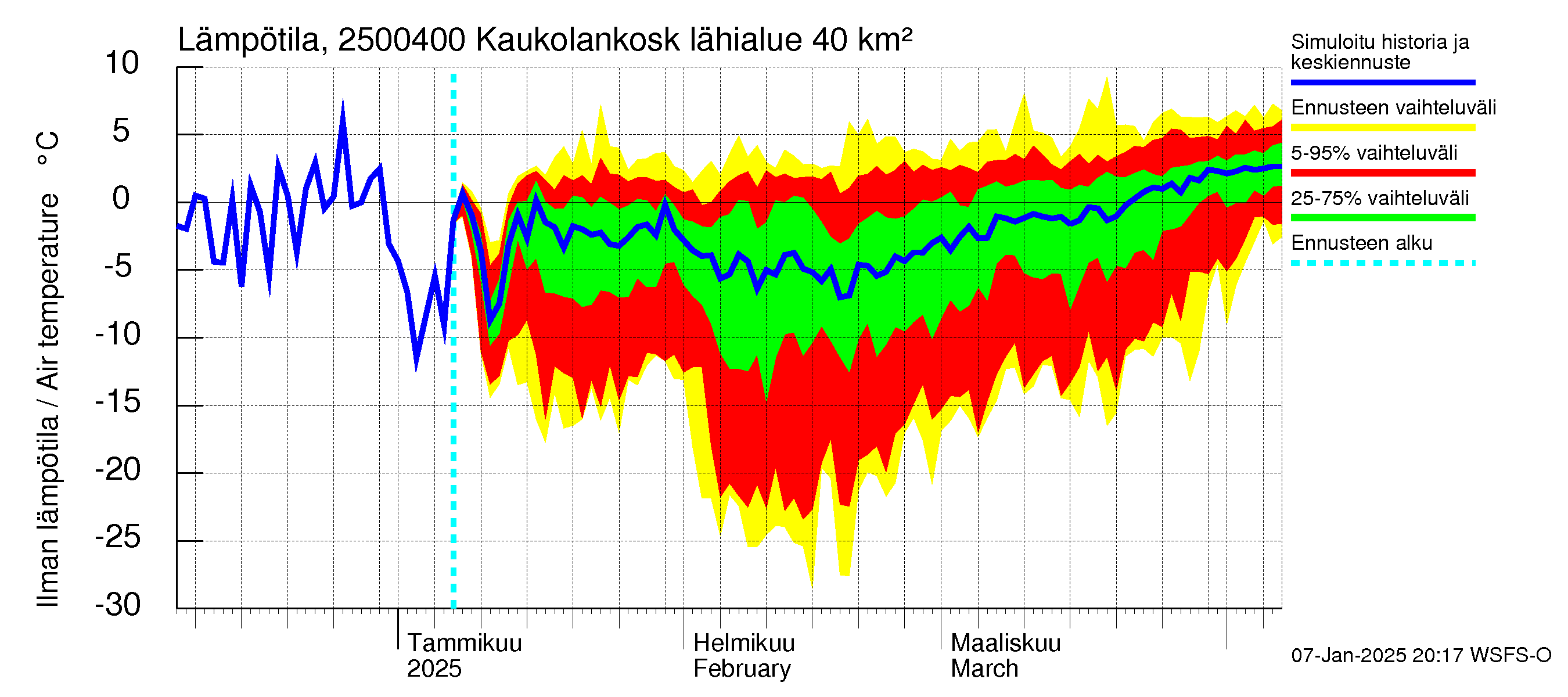 Uskelanjoen vesistöalue - Kaukolankoski: Ilman lämpötila