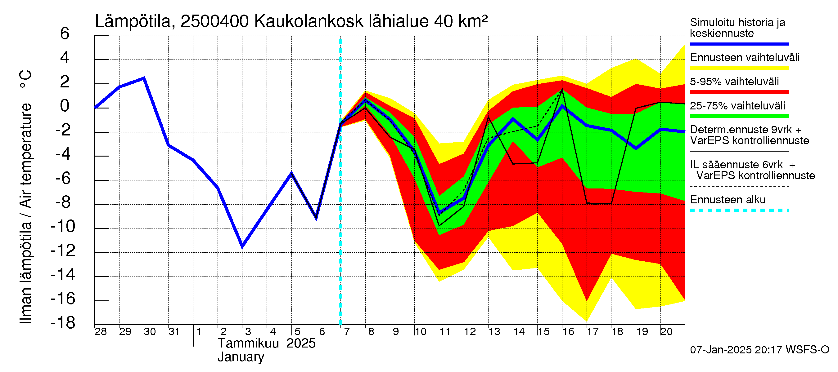 Uskelanjoen vesistöalue - Kaukolankoski: Ilman lämpötila