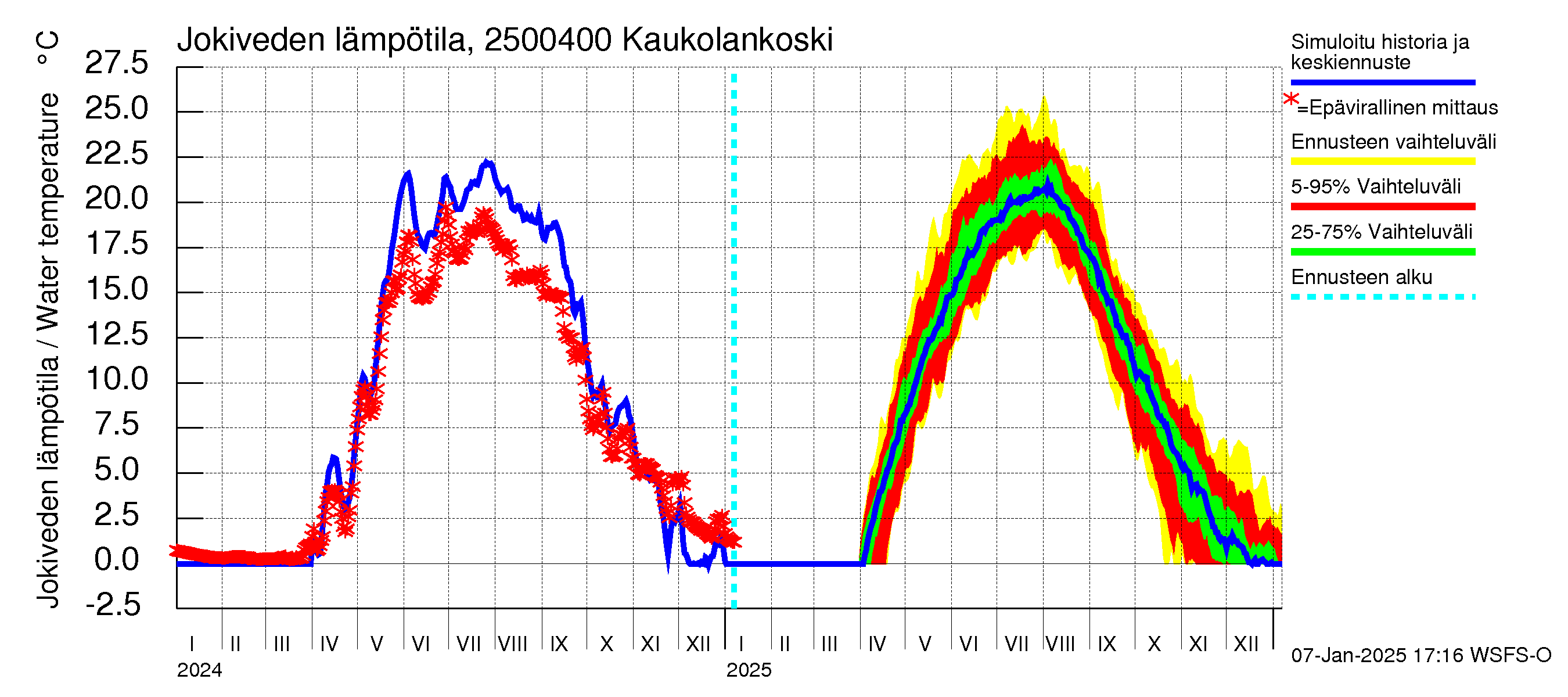 Uskelanjoen vesistöalue - Kaukolankoski: Jokiveden lämpötila