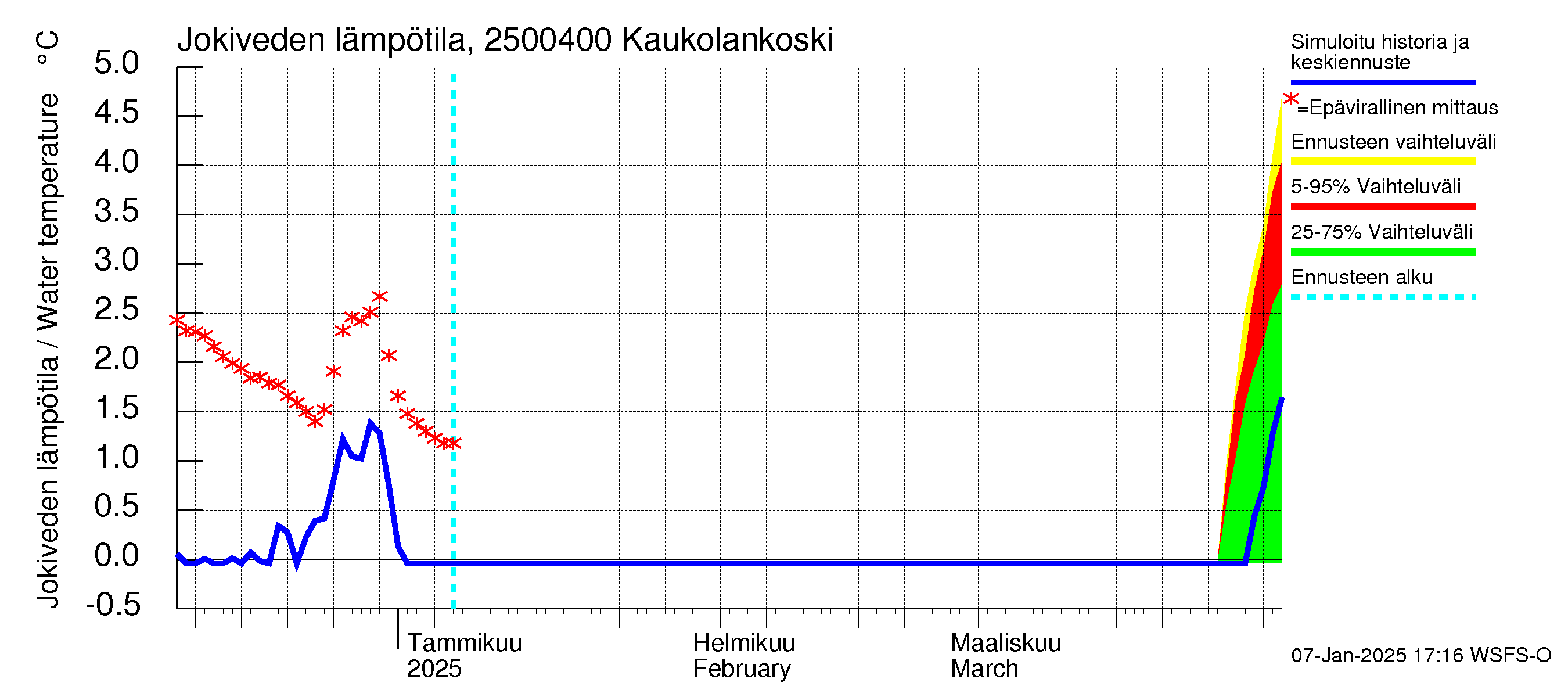 Uskelanjoen vesistöalue - Kaukolankoski: Jokiveden lämpötila