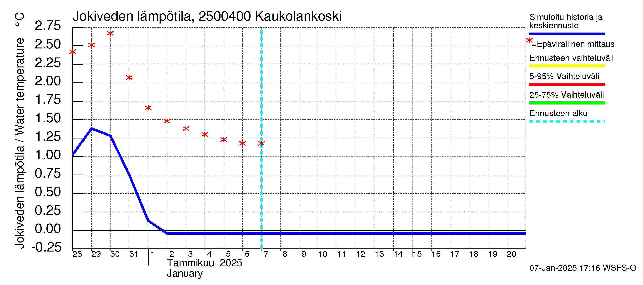 Uskelanjoen vesistöalue - Kaukolankoski: Jokiveden lämpötila