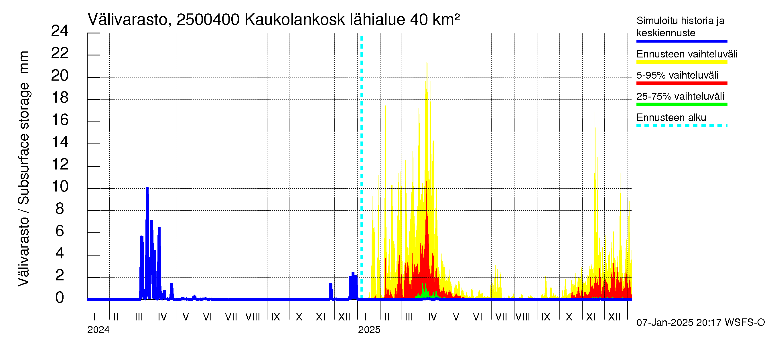 Uskelanjoen vesistöalue - Kaukolankoski: Välivarasto