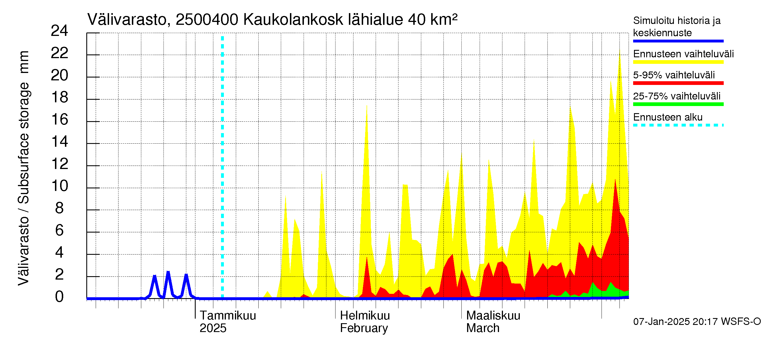 Uskelanjoen vesistöalue - Kaukolankoski: Välivarasto