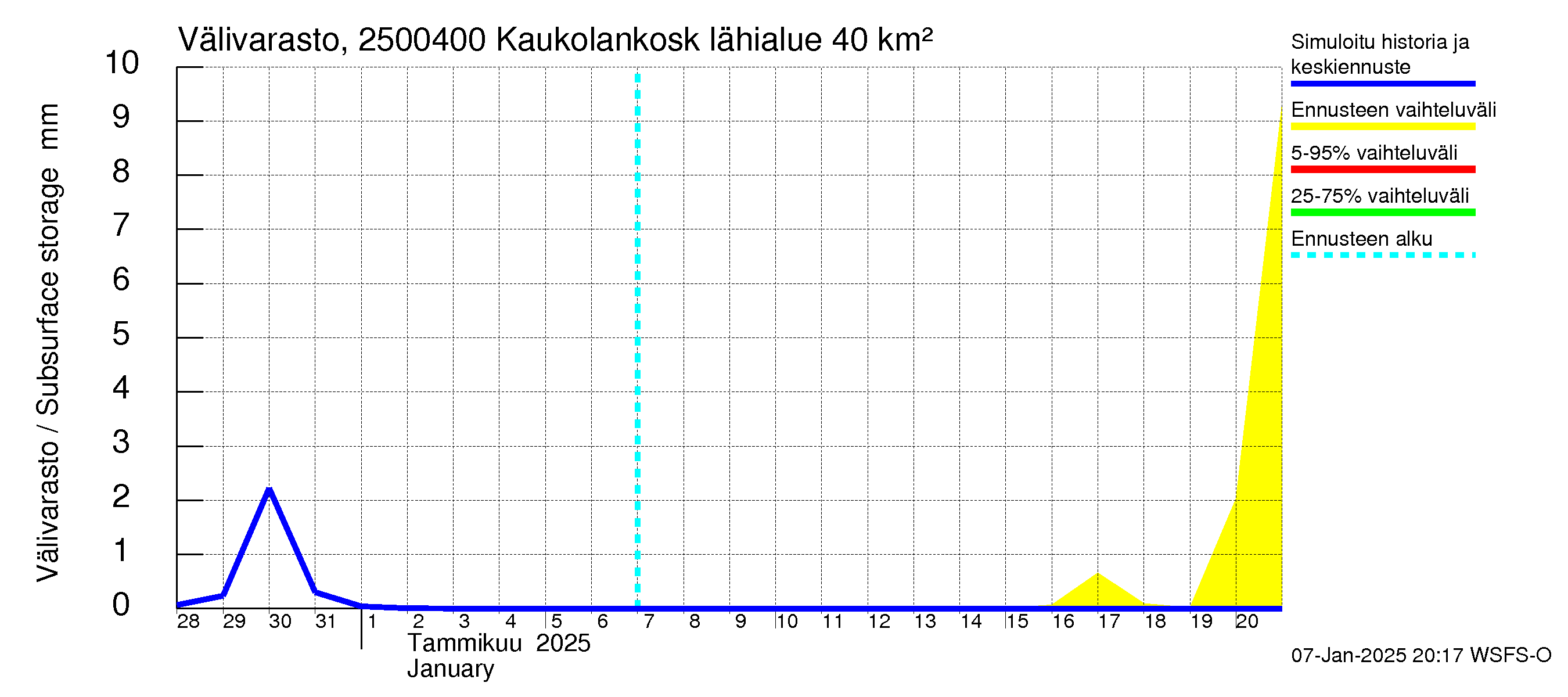 Uskelanjoen vesistöalue - Kaukolankoski: Välivarasto