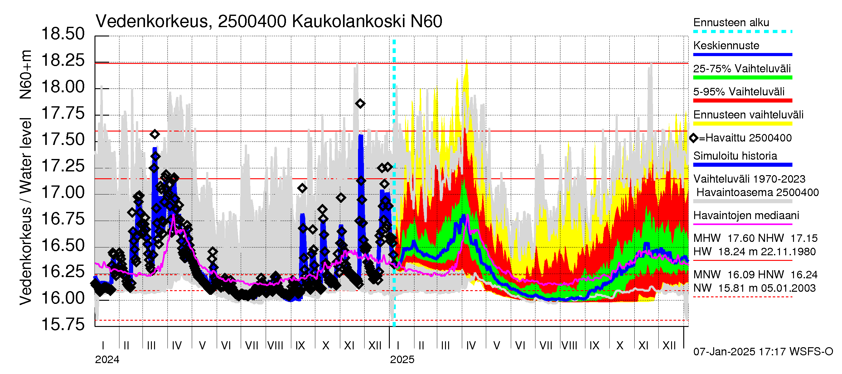 Uskelanjoen vesistöalue - Kaukolankoski: Vedenkorkeus - jakaumaennuste