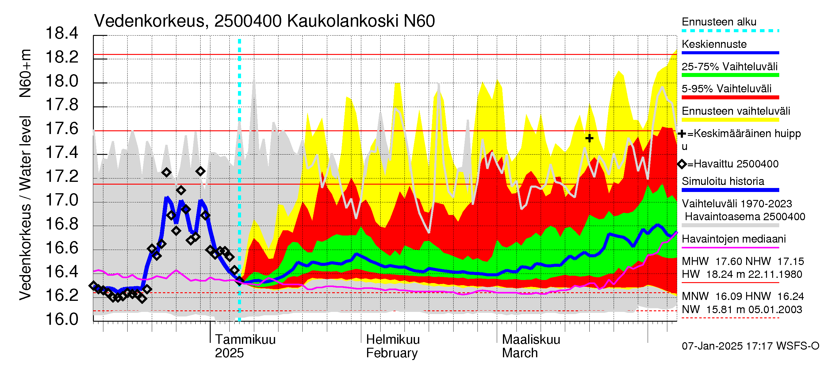 Uskelanjoen vesistöalue - Kaukolankoski: Vedenkorkeus - jakaumaennuste