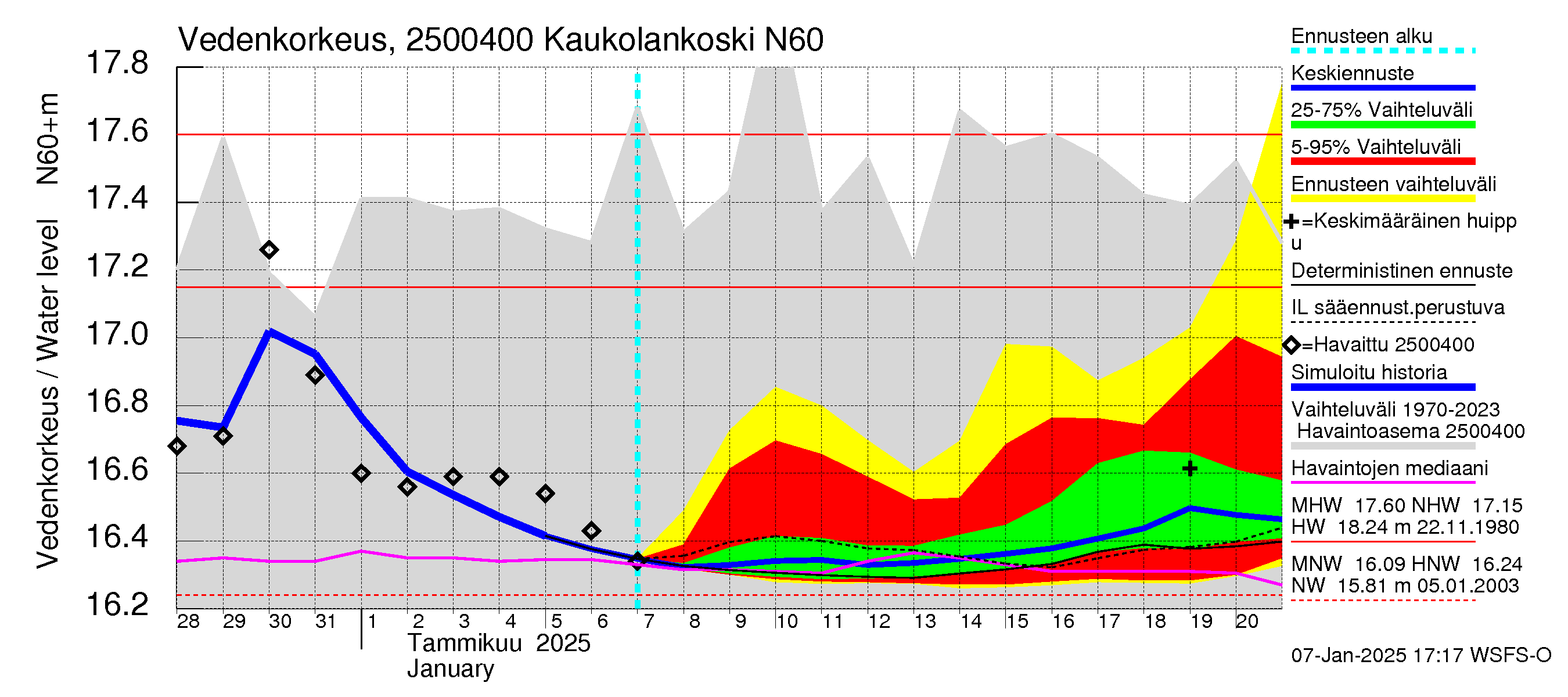 Uskelanjoen vesistöalue - Kaukolankoski: Vedenkorkeus - jakaumaennuste