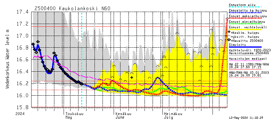 Uskelanjoki watershed - Kaukolankoski: Vedenkorkeus - huippujen keski- ja riennusteet