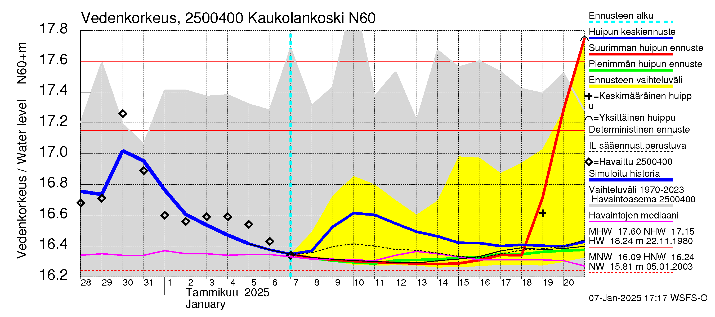 Uskelanjoen vesistöalue - Kaukolankoski: Vedenkorkeus - huippujen keski- ja ääriennusteet