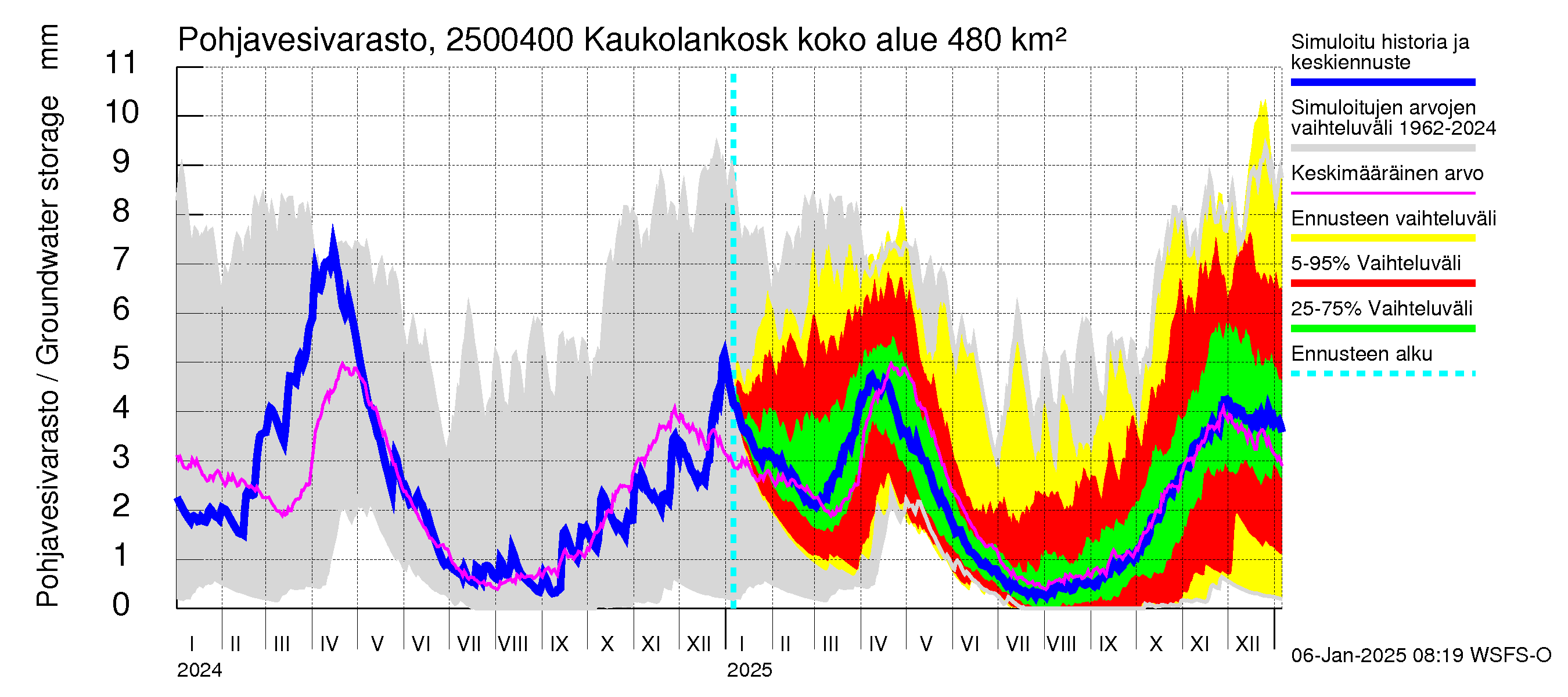 Uskelanjoen vesistöalue - Kaukolankoski: Pohjavesivarasto