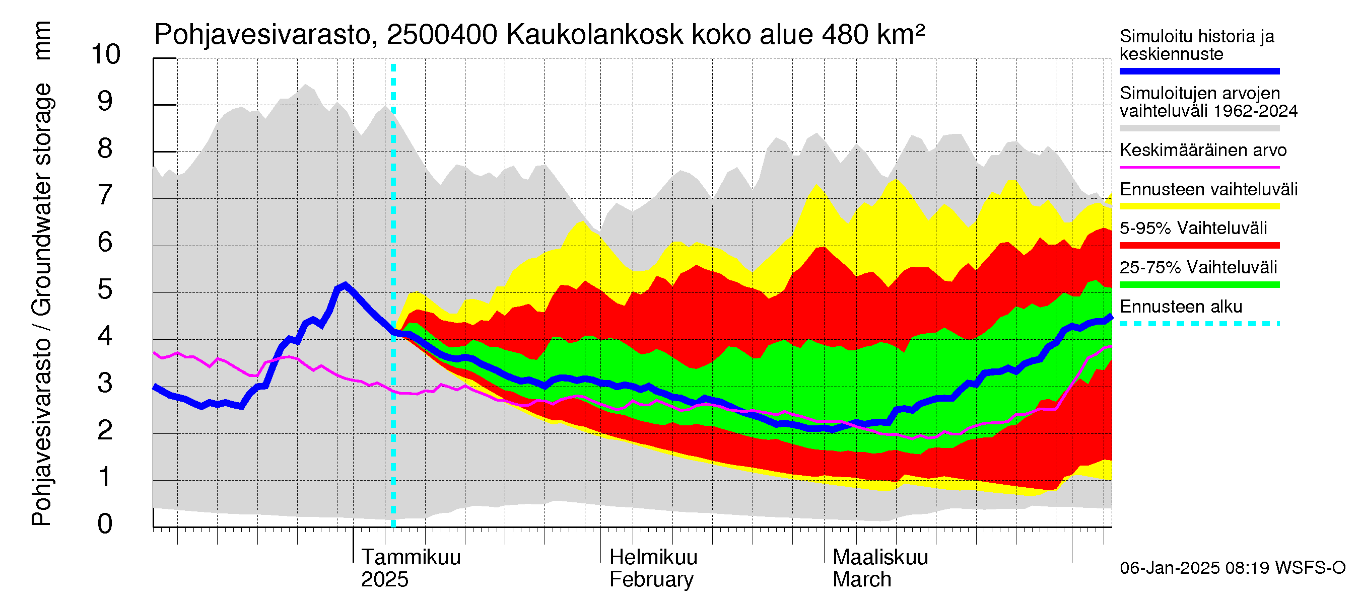 Uskelanjoen vesistöalue - Kaukolankoski: Pohjavesivarasto