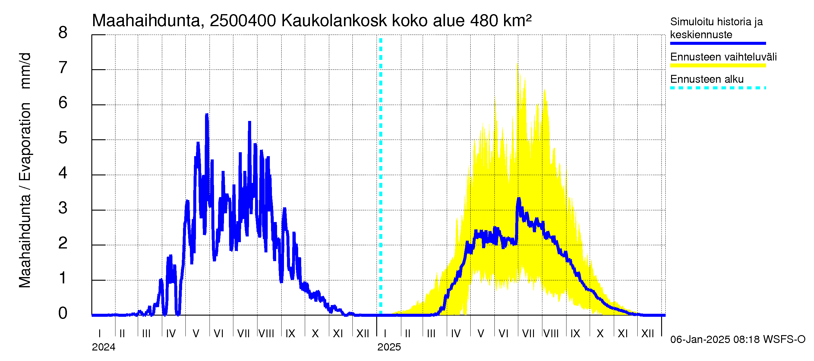 Uskelanjoen vesistöalue - Kaukolankoski: Haihdunta maa-alueelta