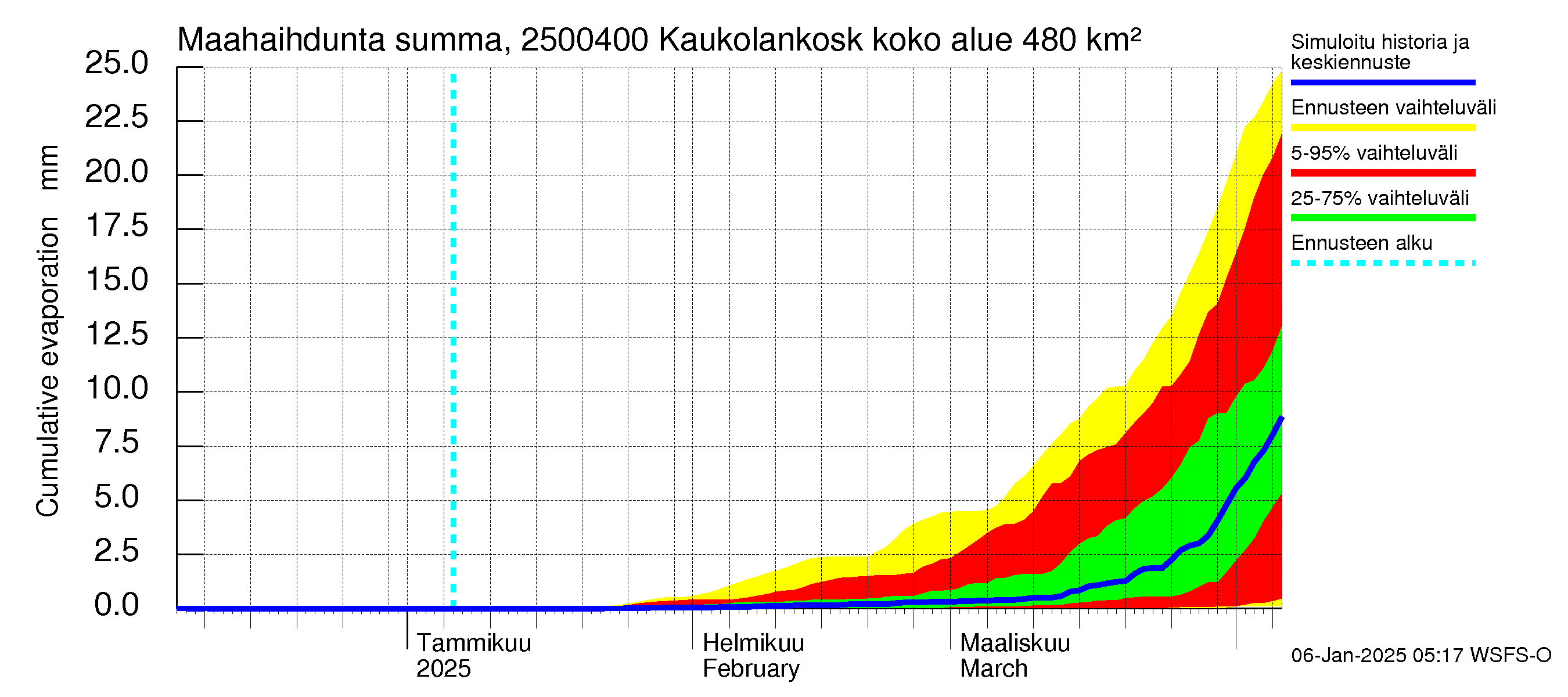 Uskelanjoen vesistöalue - Kaukolankoski: Haihdunta maa-alueelta - summa