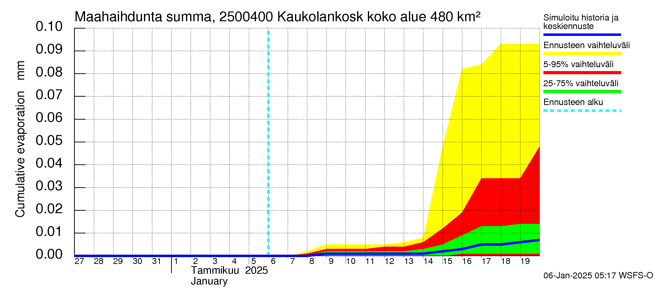 Uskelanjoen vesistöalue - Kaukolankoski: Haihdunta maa-alueelta - summa