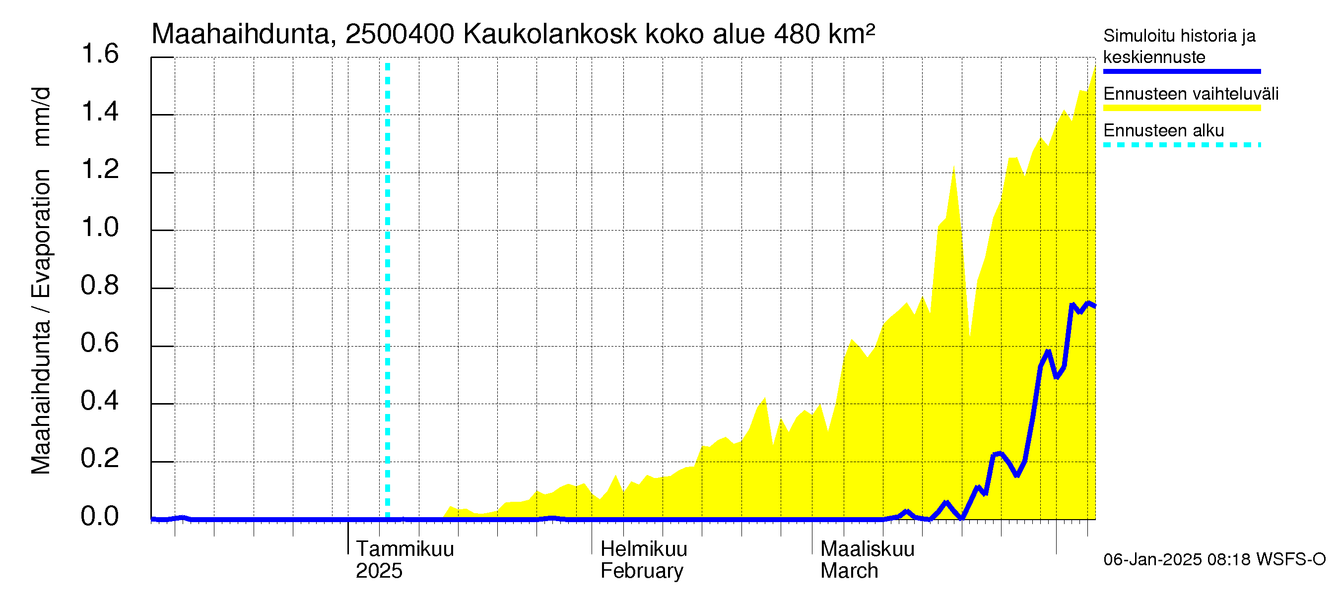 Uskelanjoen vesistöalue - Kaukolankoski: Haihdunta maa-alueelta