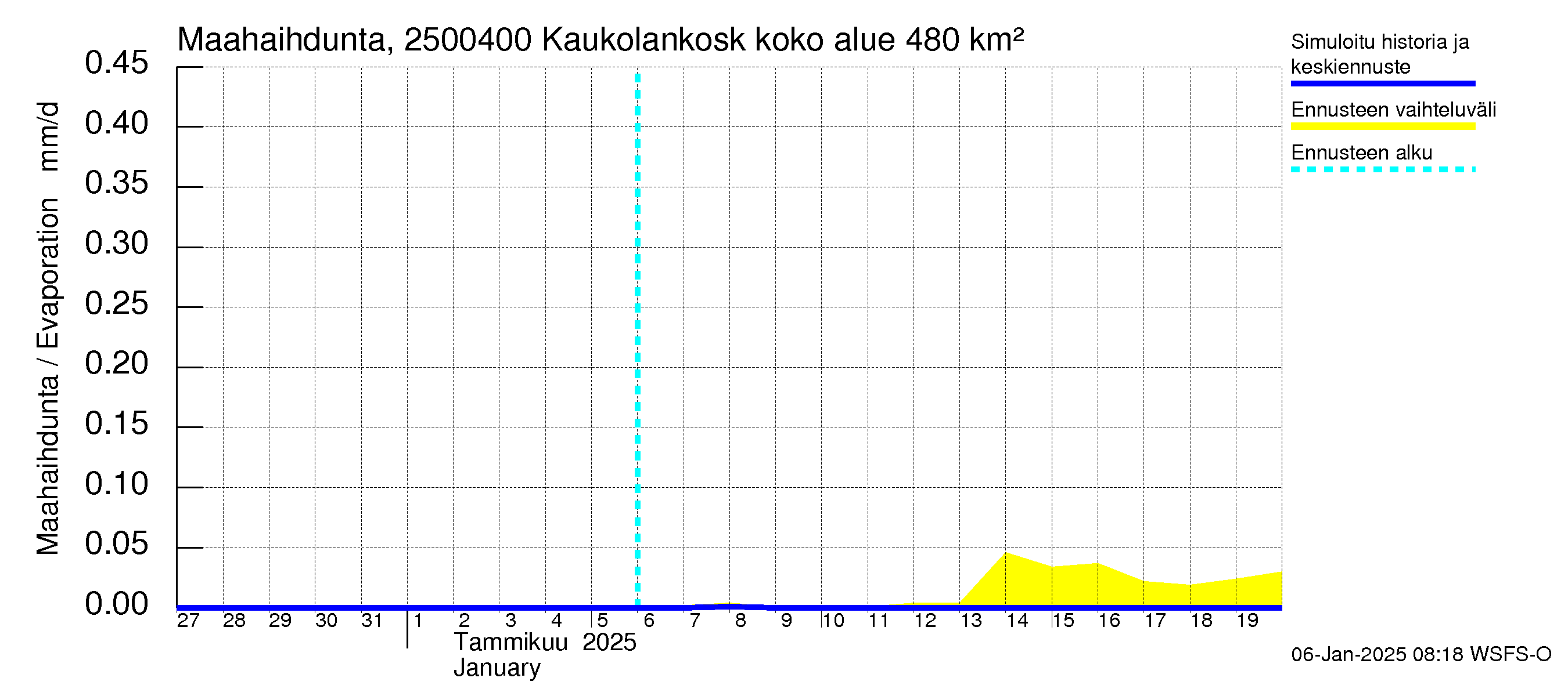 Uskelanjoen vesistöalue - Kaukolankoski: Haihdunta maa-alueelta