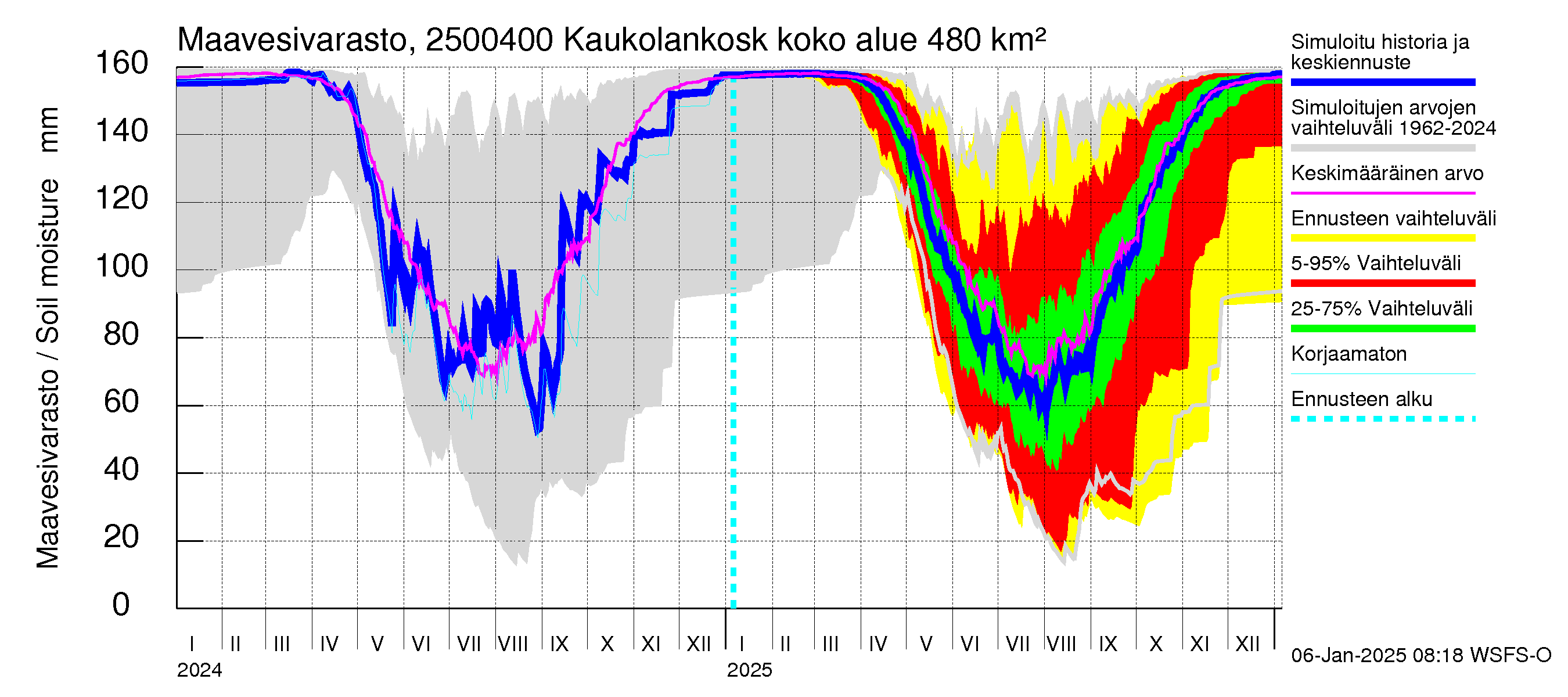 Uskelanjoen vesistöalue - Kaukolankoski: Maavesivarasto