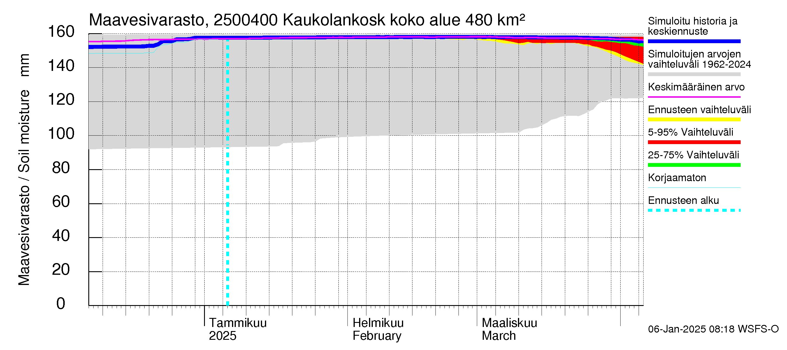 Uskelanjoen vesistöalue - Kaukolankoski: Maavesivarasto