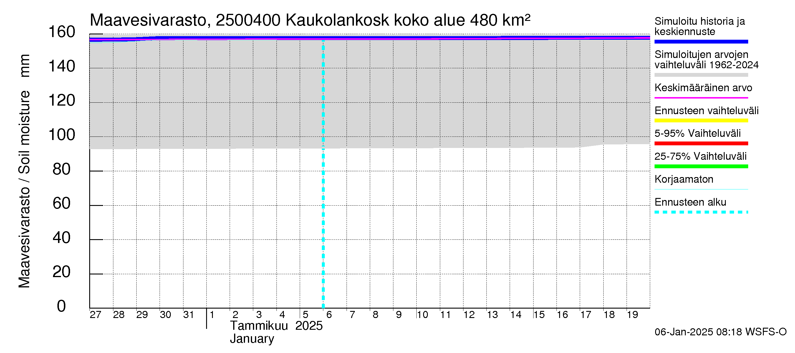 Uskelanjoen vesistöalue - Kaukolankoski: Maavesivarasto