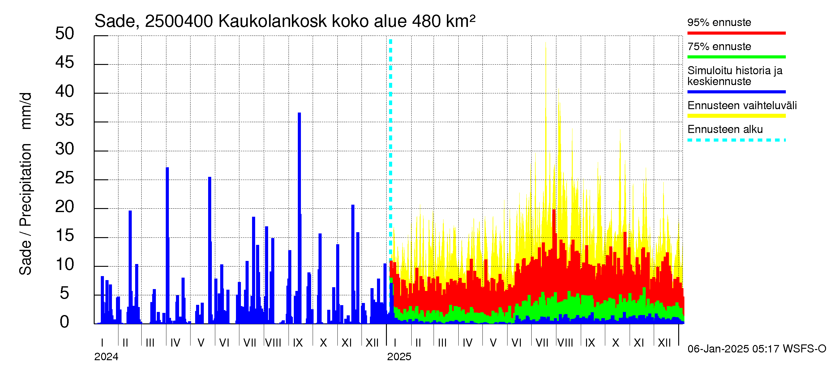 Uskelanjoen vesistöalue - Kaukolankoski: Sade