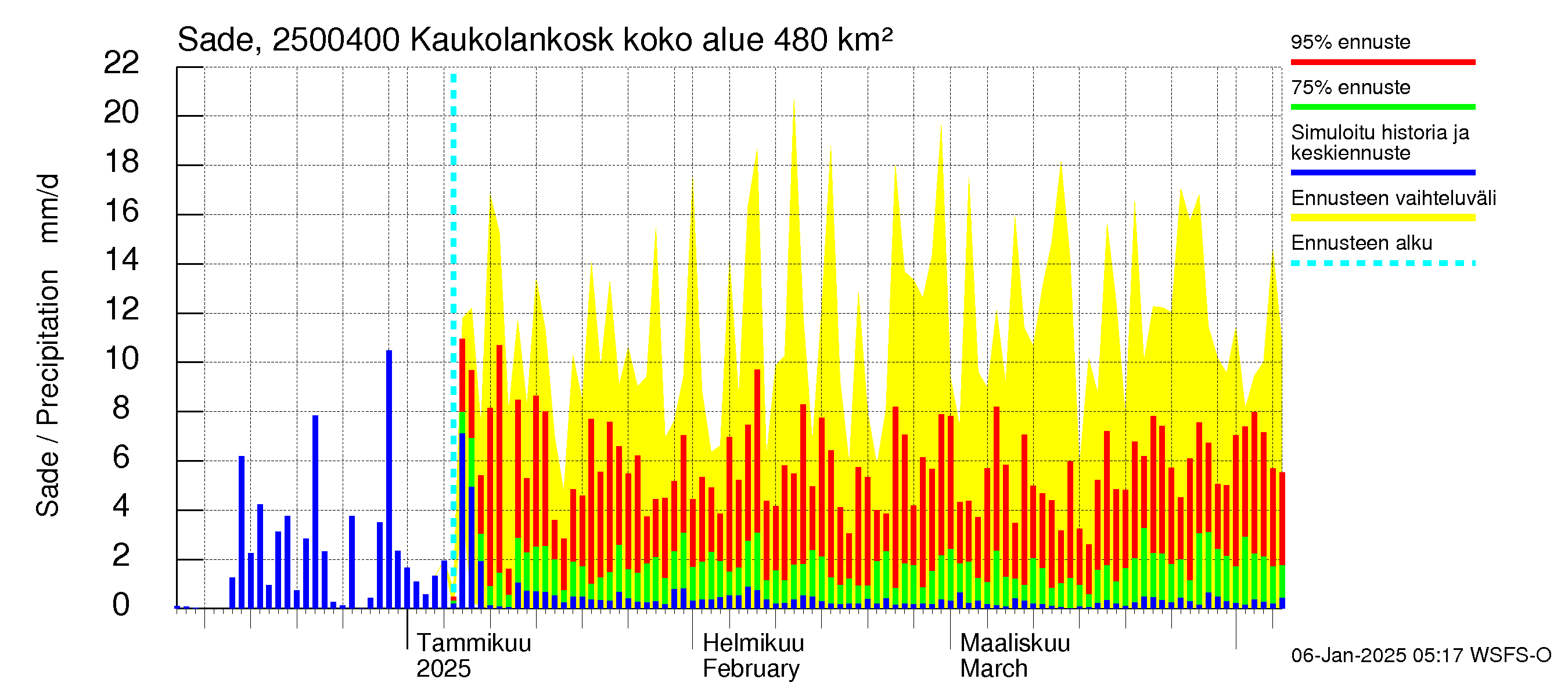 Uskelanjoen vesistöalue - Kaukolankoski: Sade