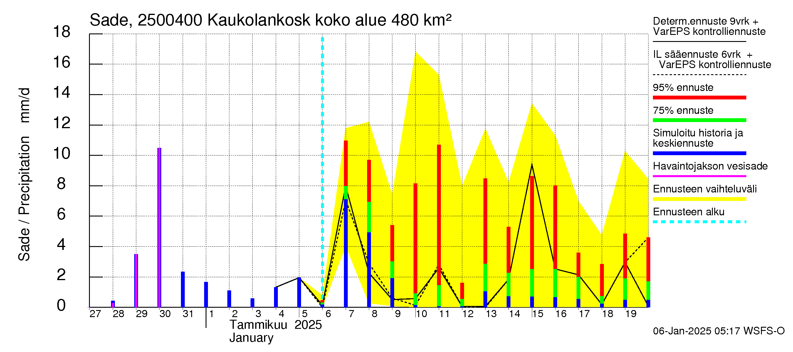 Uskelanjoen vesistöalue - Kaukolankoski: Sade