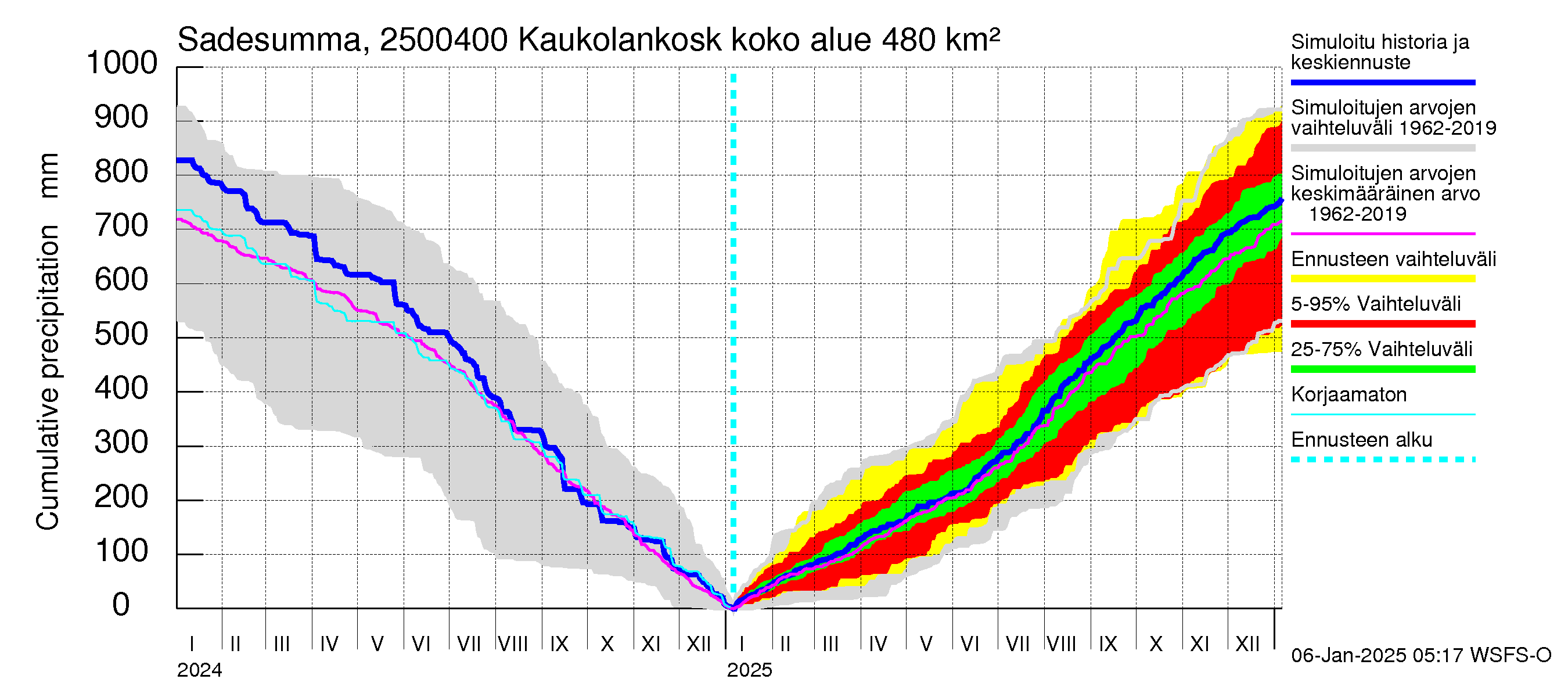 Uskelanjoen vesistöalue - Kaukolankoski: Sade - summa