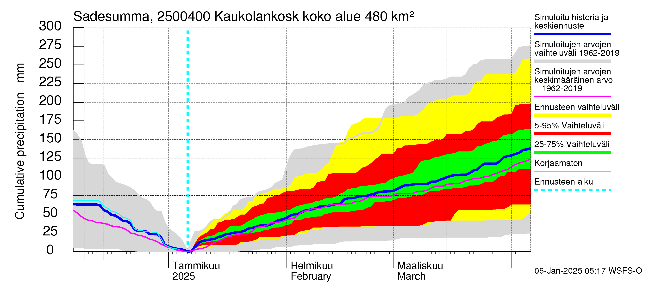 Uskelanjoen vesistöalue - Kaukolankoski: Sade - summa