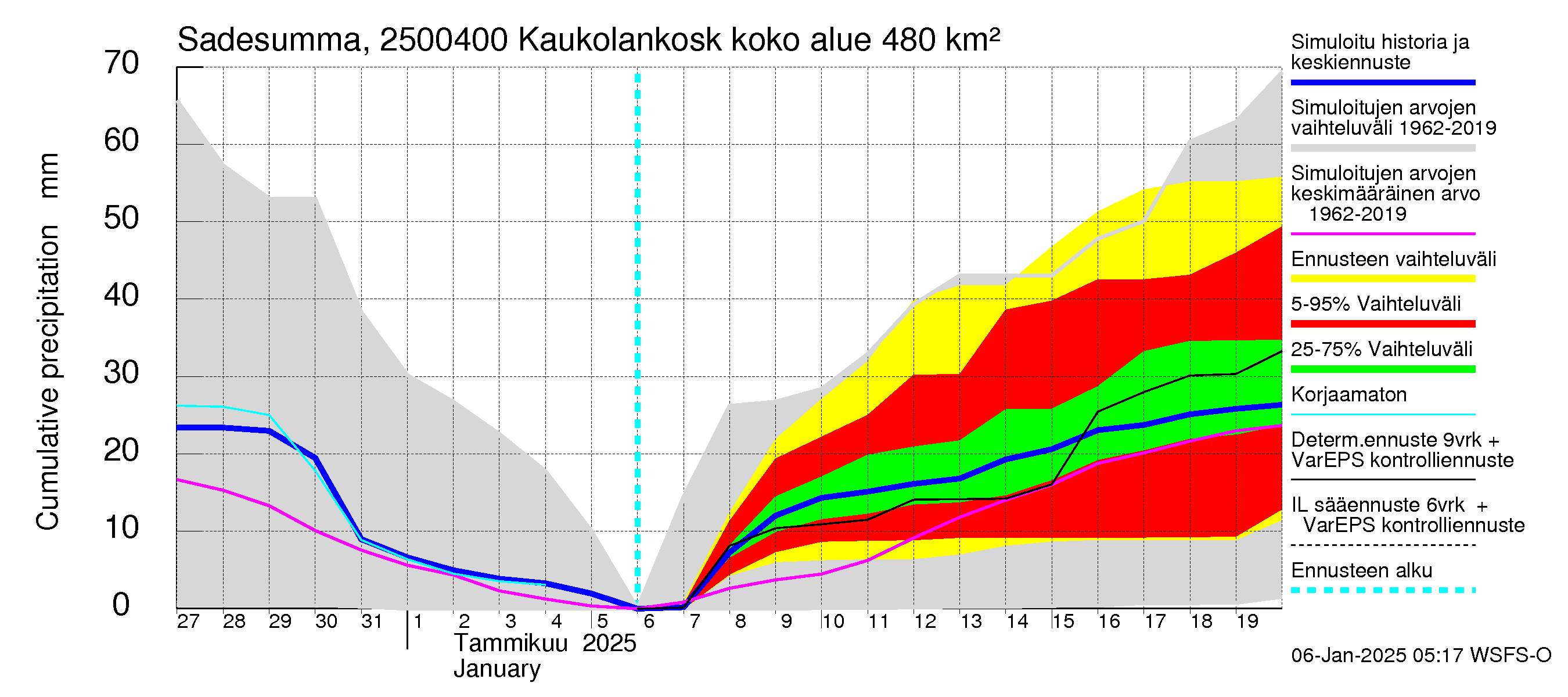 Uskelanjoen vesistöalue - Kaukolankoski: Sade - summa