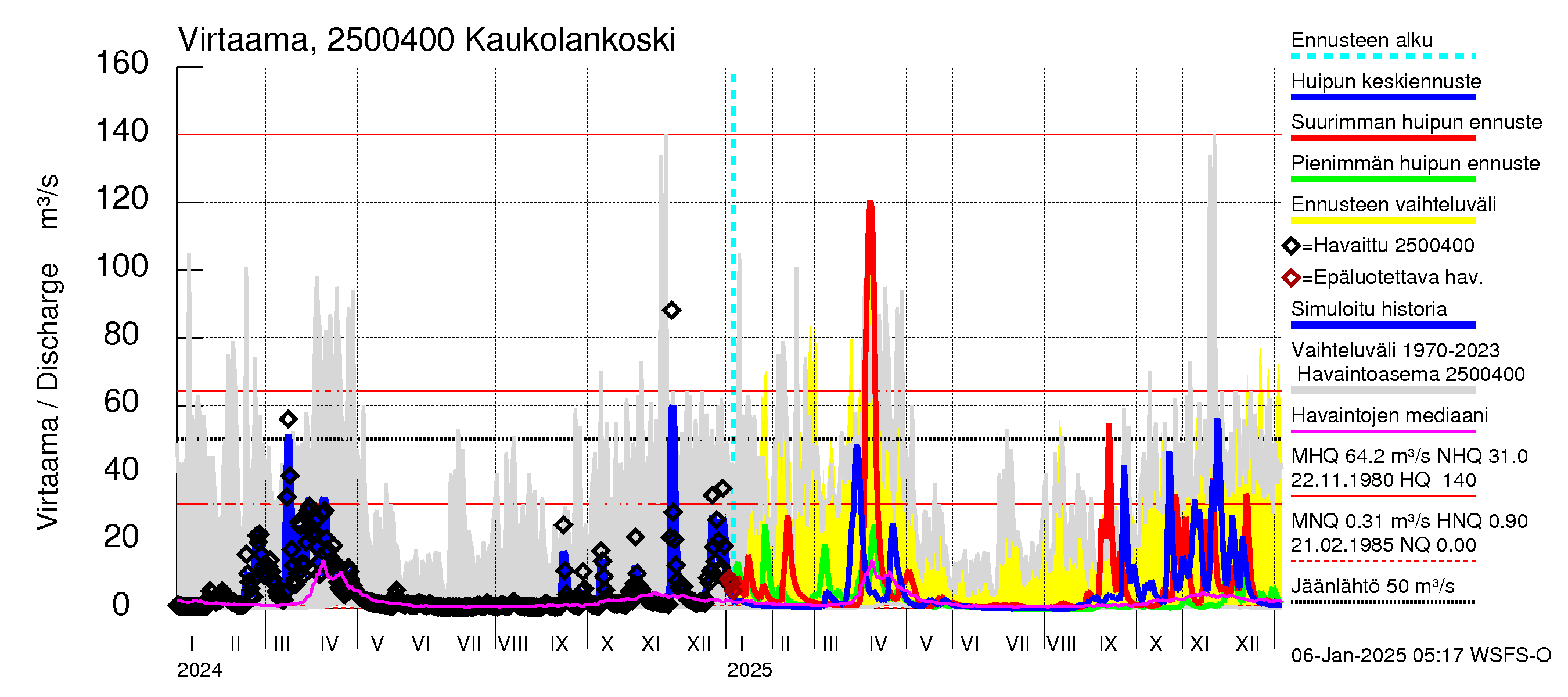 Uskelanjoen vesistöalue - Kaukolankoski: Virtaama / juoksutus - huippujen keski- ja ääriennusteet