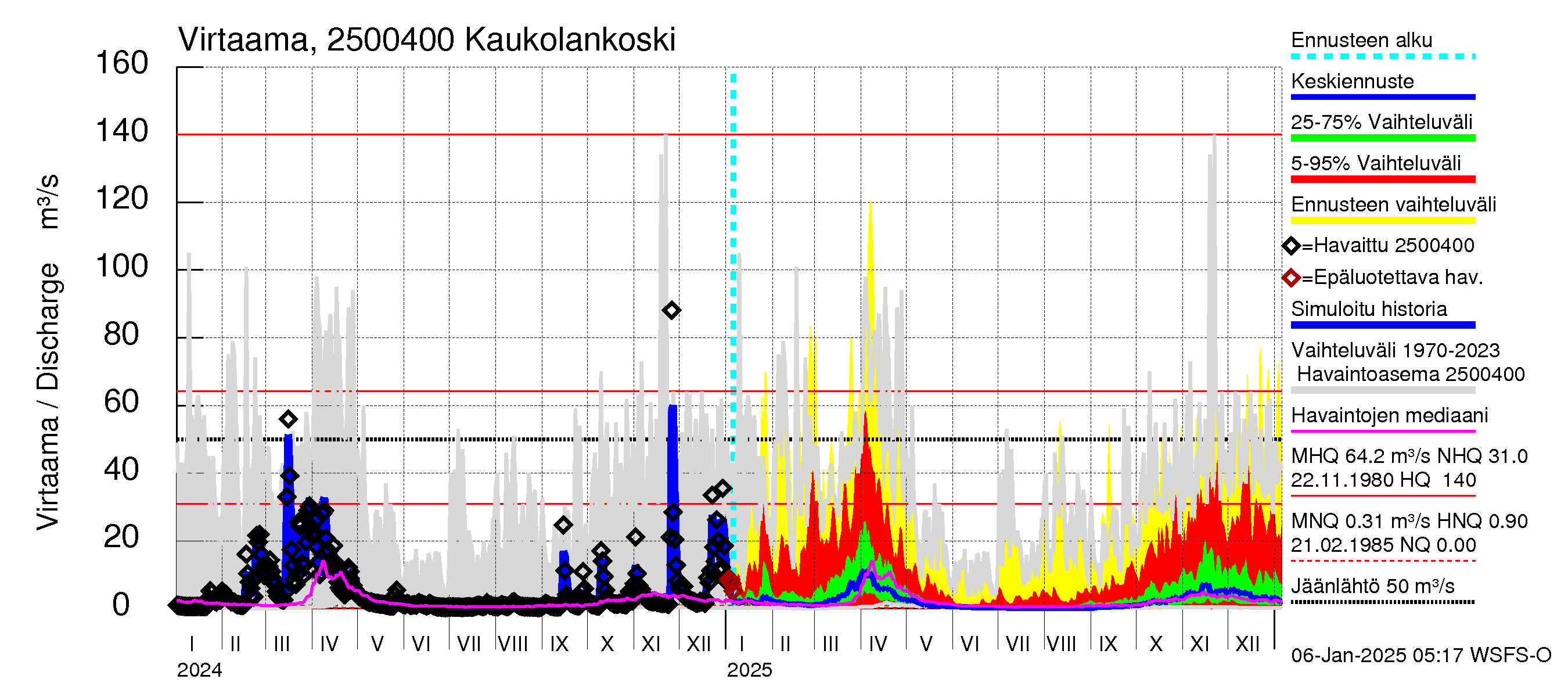 Uskelanjoen vesistöalue - Kaukolankoski: Virtaama / juoksutus - jakaumaennuste