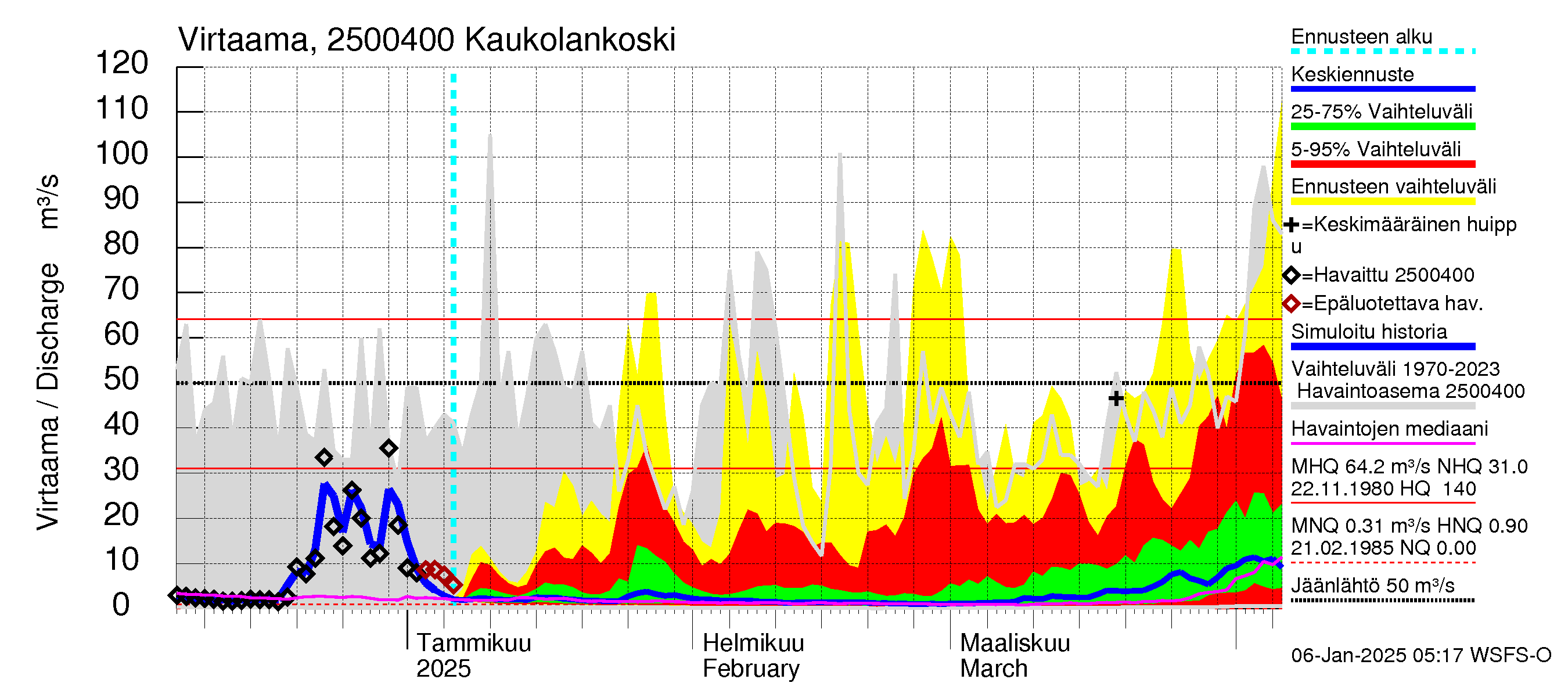 Uskelanjoen vesistöalue - Kaukolankoski: Virtaama / juoksutus - jakaumaennuste