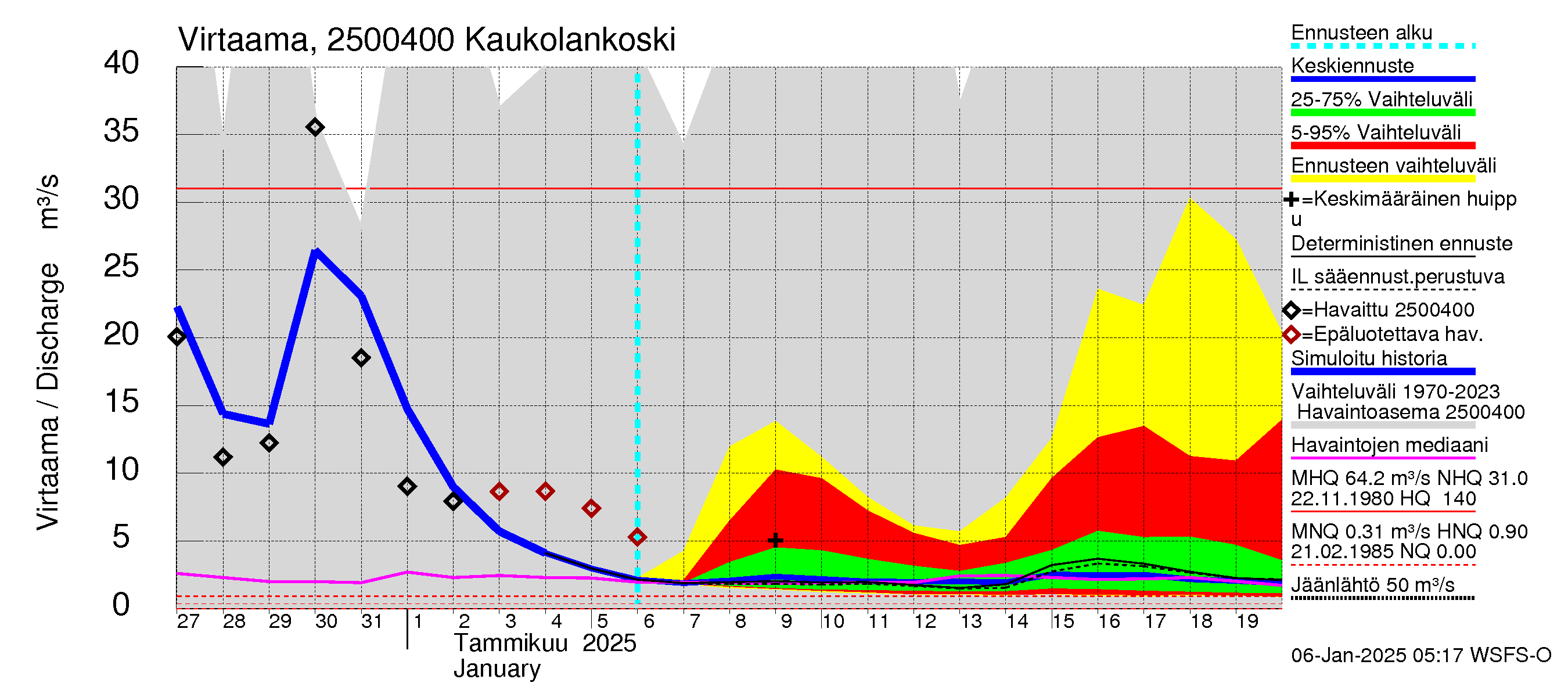 Uskelanjoen vesistöalue - Kaukolankoski: Virtaama / juoksutus - jakaumaennuste