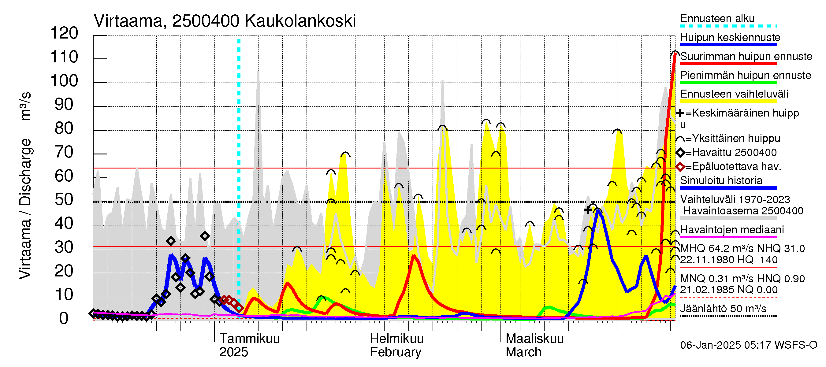 Uskelanjoen vesistöalue - Kaukolankoski: Virtaama / juoksutus - huippujen keski- ja ääriennusteet