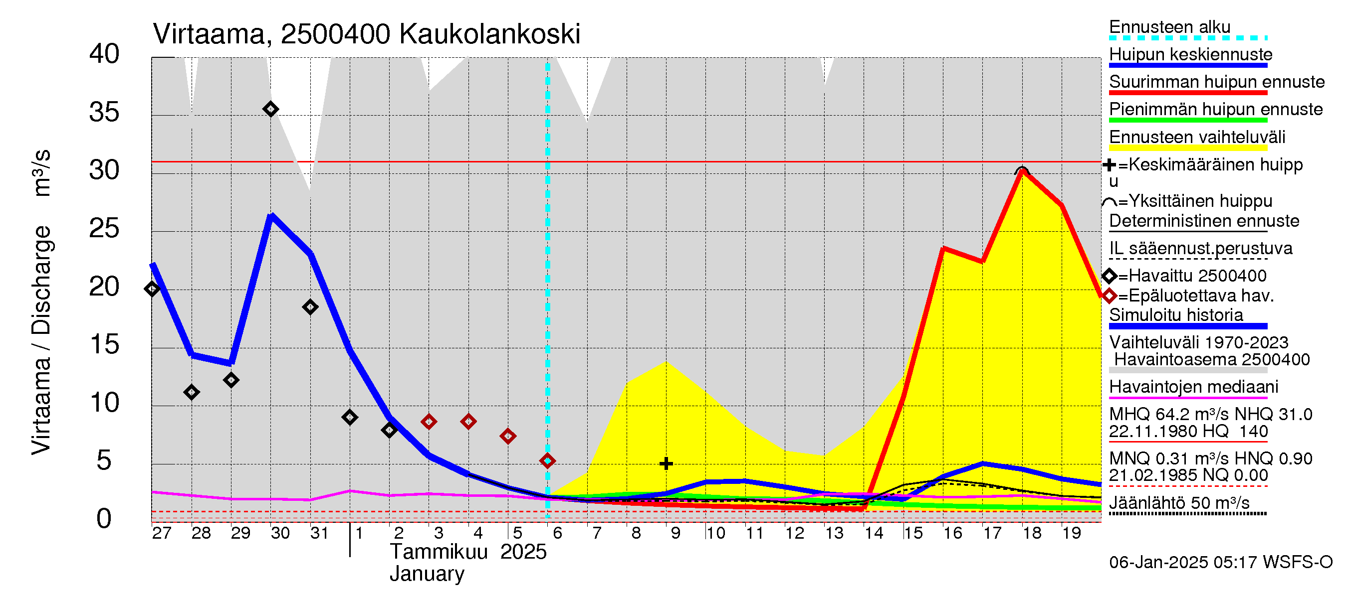 Uskelanjoen vesistöalue - Kaukolankoski: Virtaama / juoksutus - huippujen keski- ja ääriennusteet