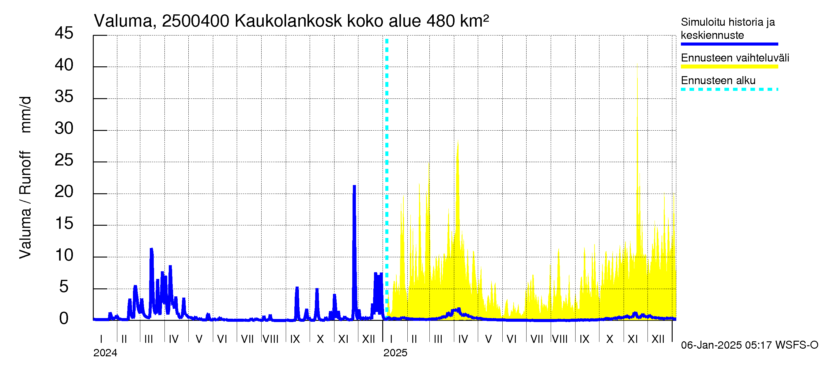 Uskelanjoen vesistöalue - Kaukolankoski: Valuma