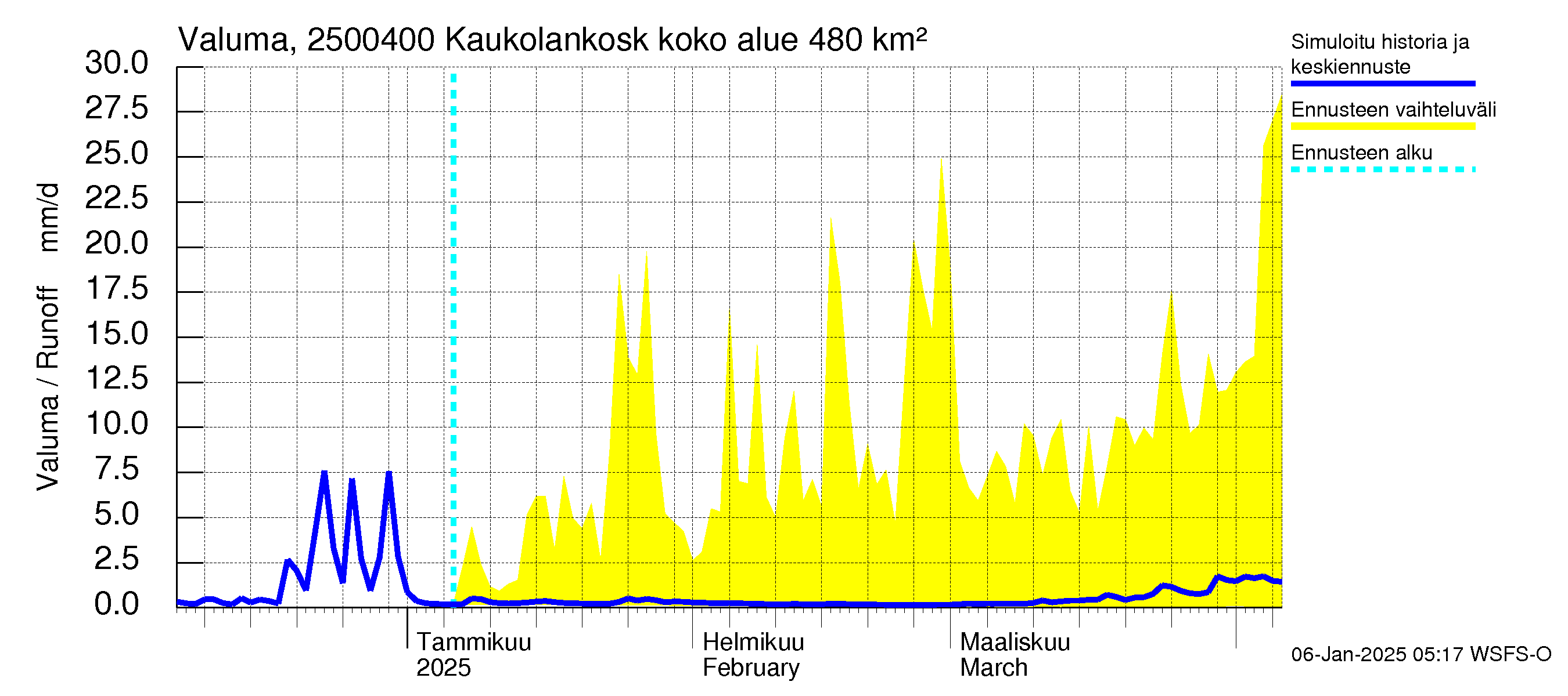 Uskelanjoen vesistöalue - Kaukolankoski: Valuma