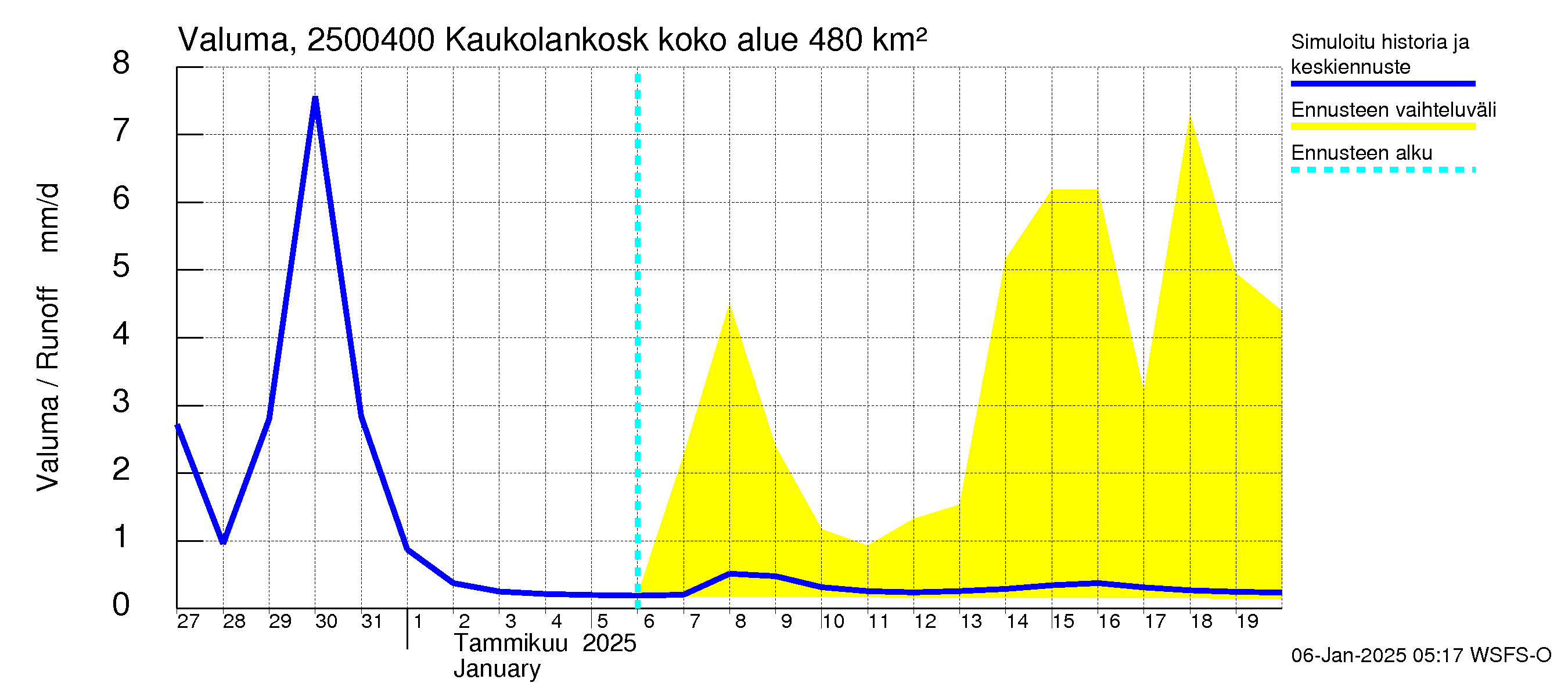 Uskelanjoen vesistöalue - Kaukolankoski: Valuma