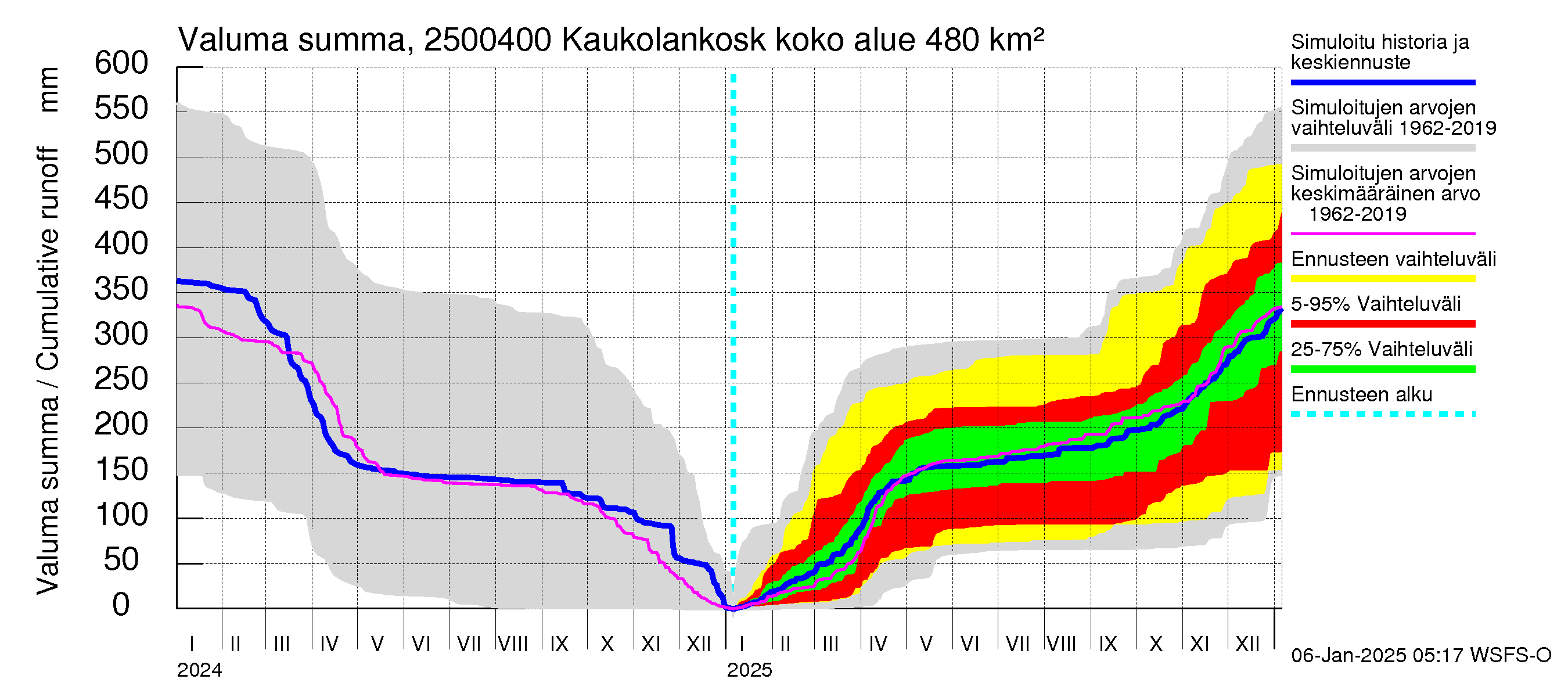 Uskelanjoen vesistöalue - Kaukolankoski: Valuma - summa