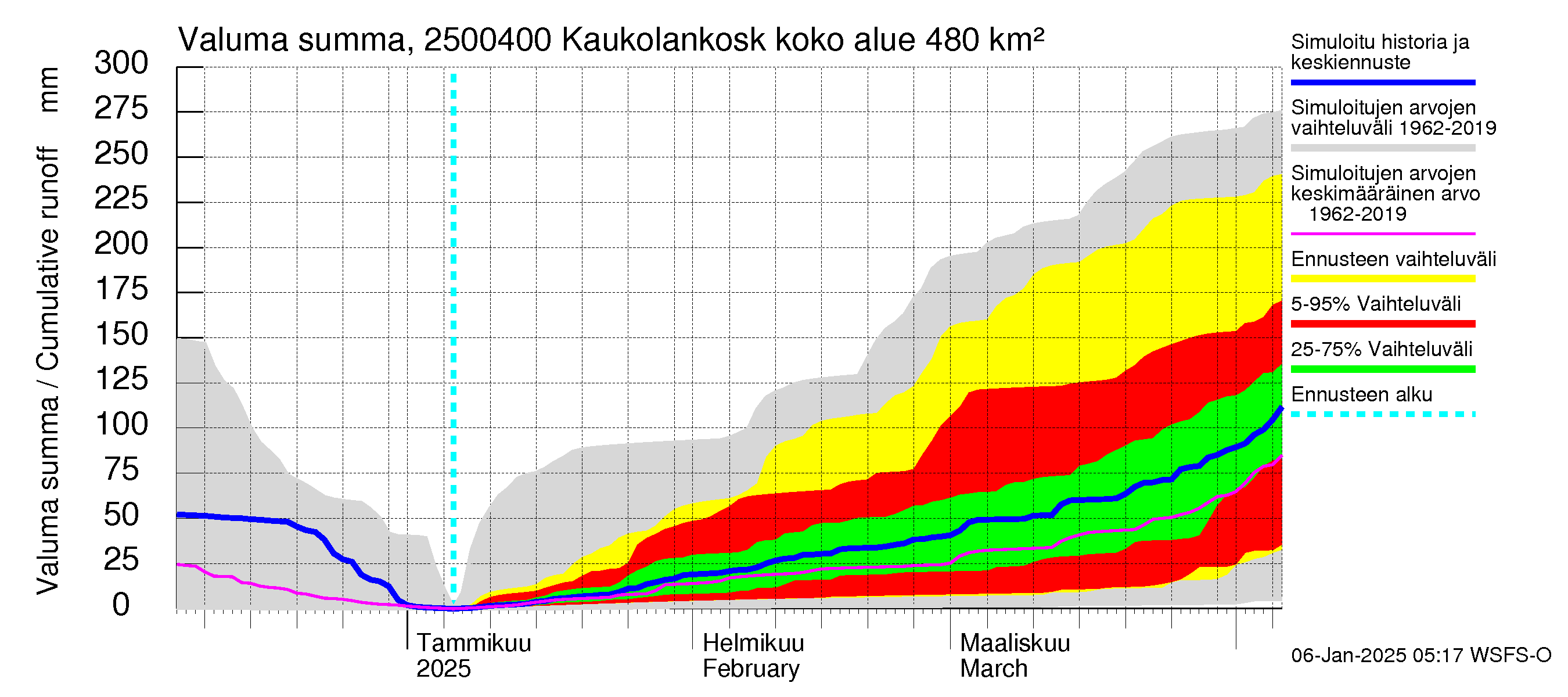 Uskelanjoen vesistöalue - Kaukolankoski: Valuma - summa