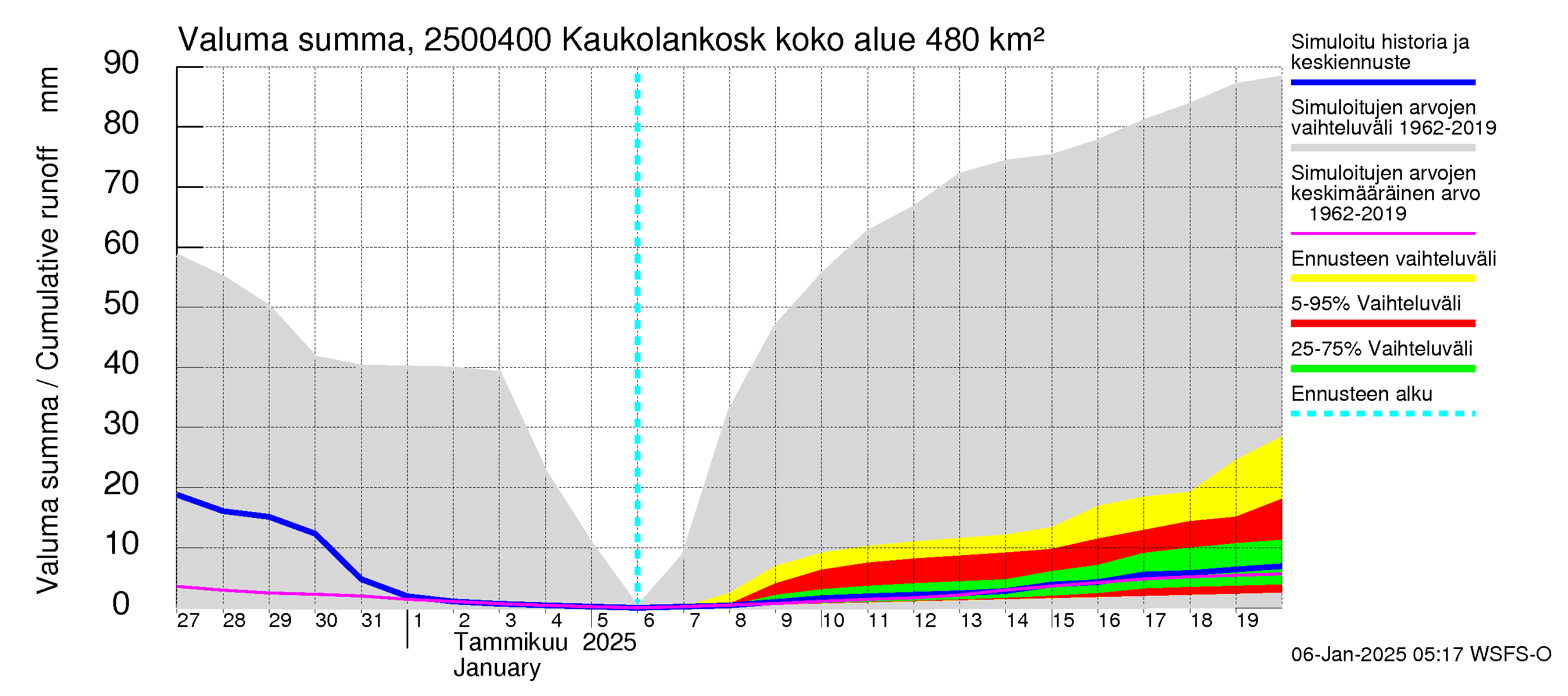 Uskelanjoen vesistöalue - Kaukolankoski: Valuma - summa