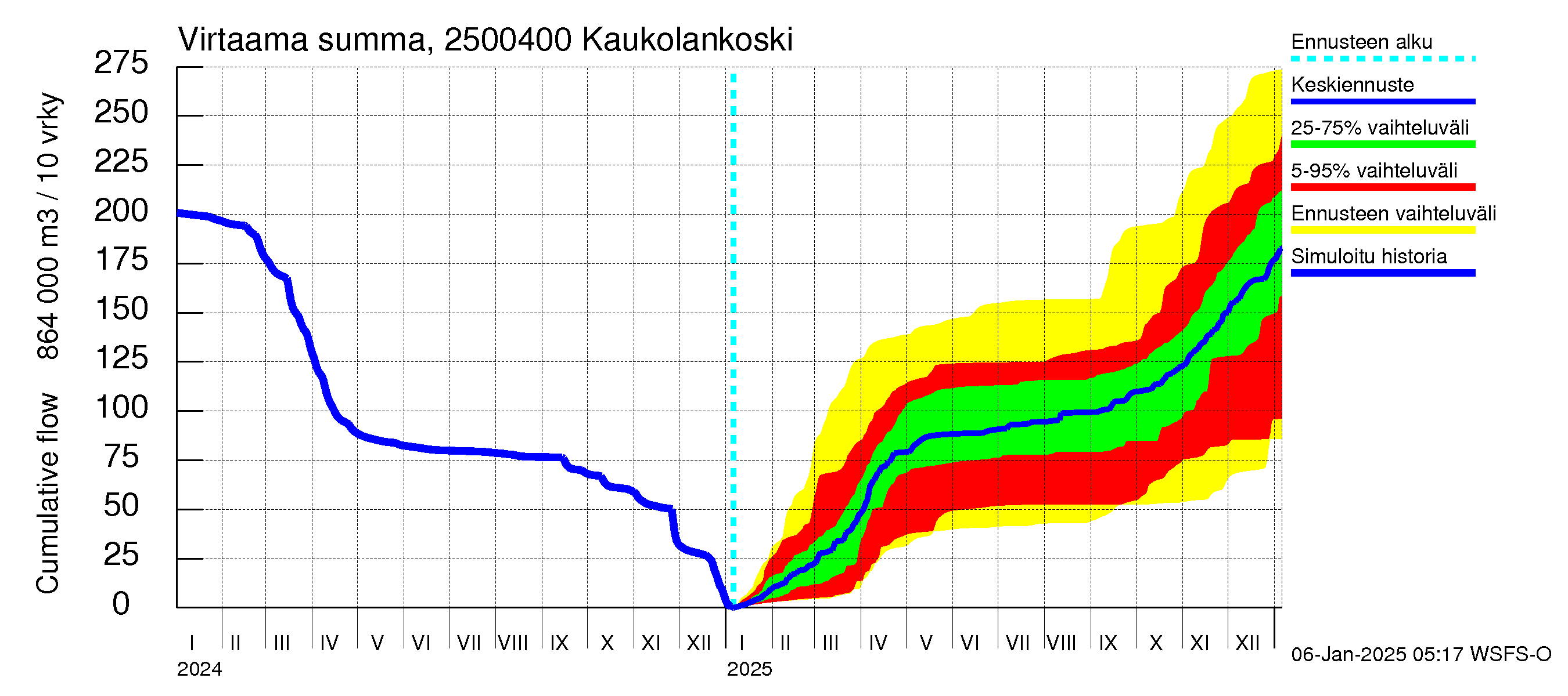 Uskelanjoen vesistöalue - Kaukolankoski: Virtaama / juoksutus - summa