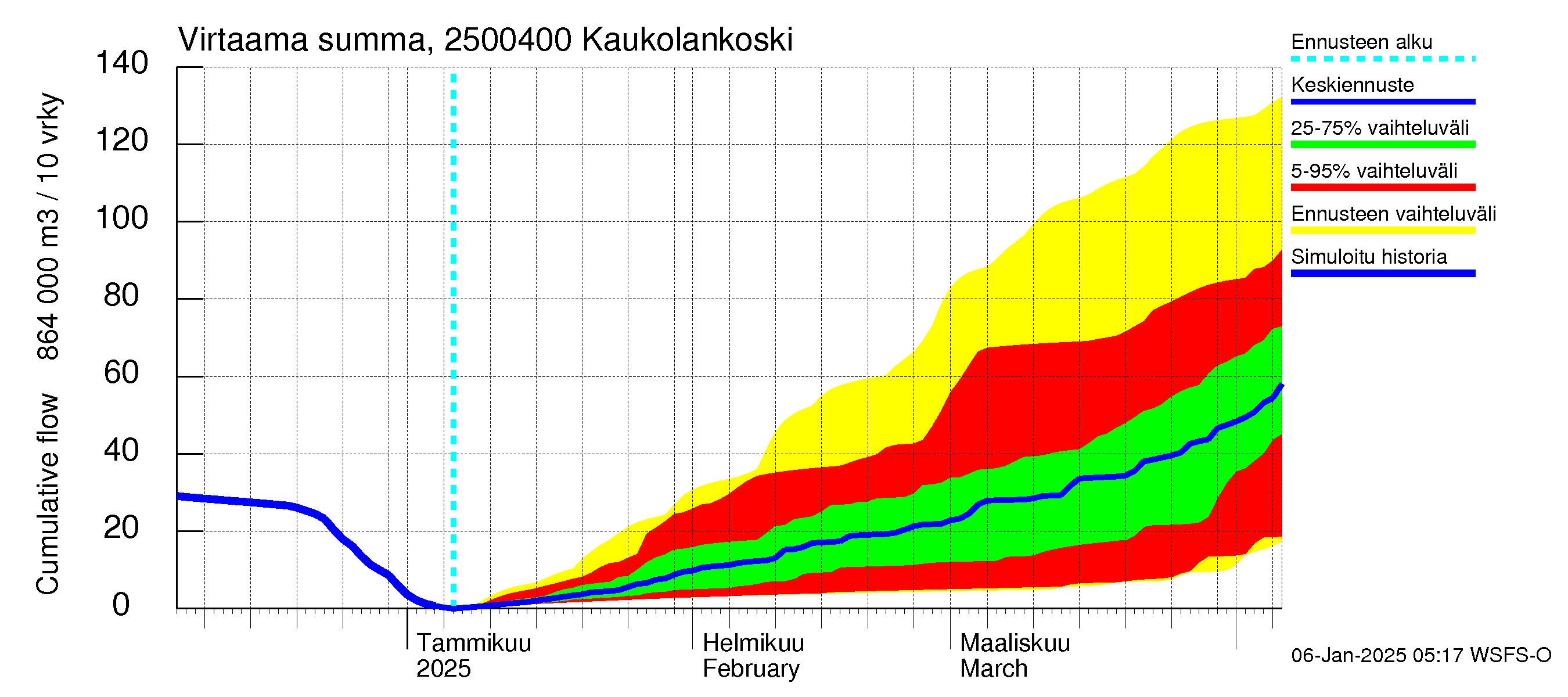 Uskelanjoen vesistöalue - Kaukolankoski: Virtaama / juoksutus - summa