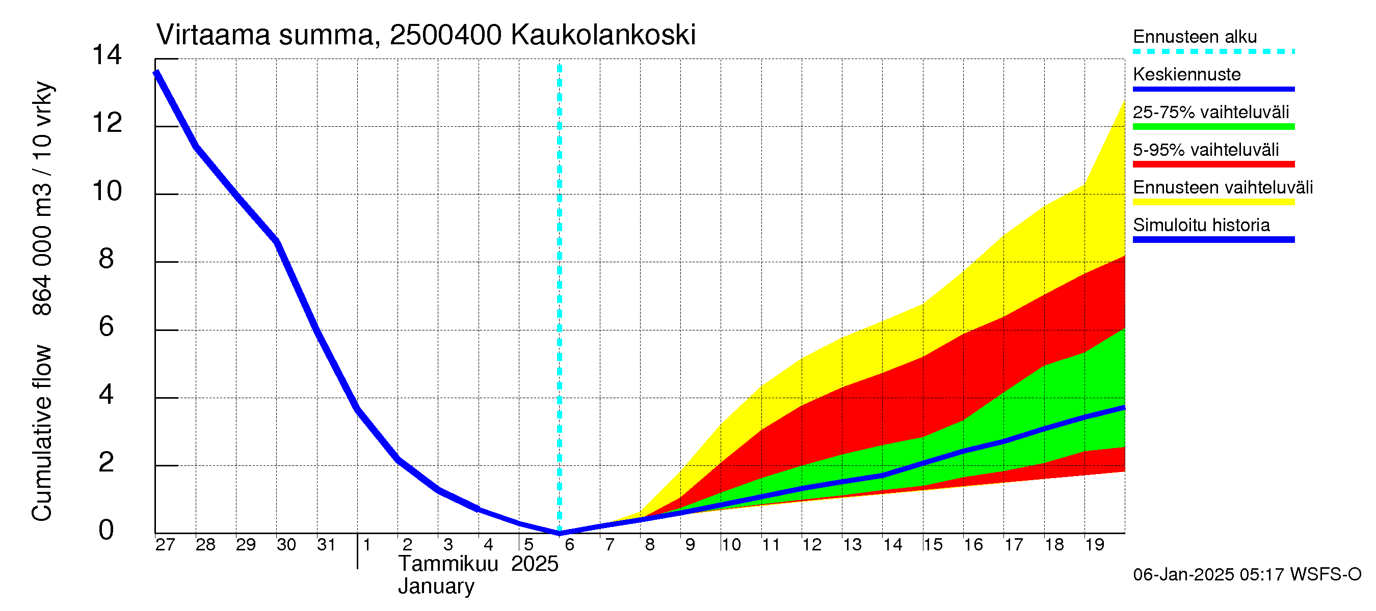 Uskelanjoen vesistöalue - Kaukolankoski: Virtaama / juoksutus - summa