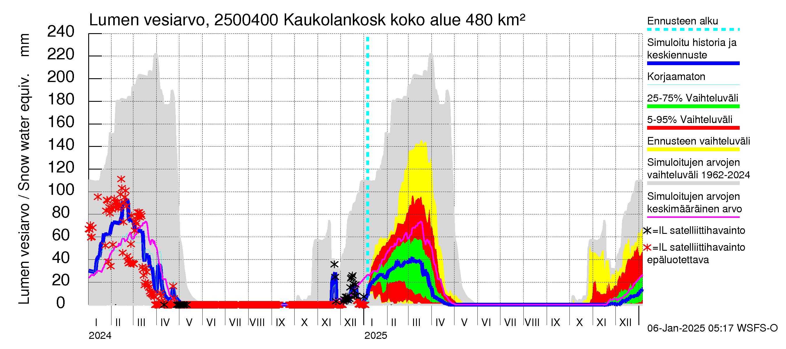 Uskelanjoen vesistöalue - Kaukolankoski: Lumen vesiarvo