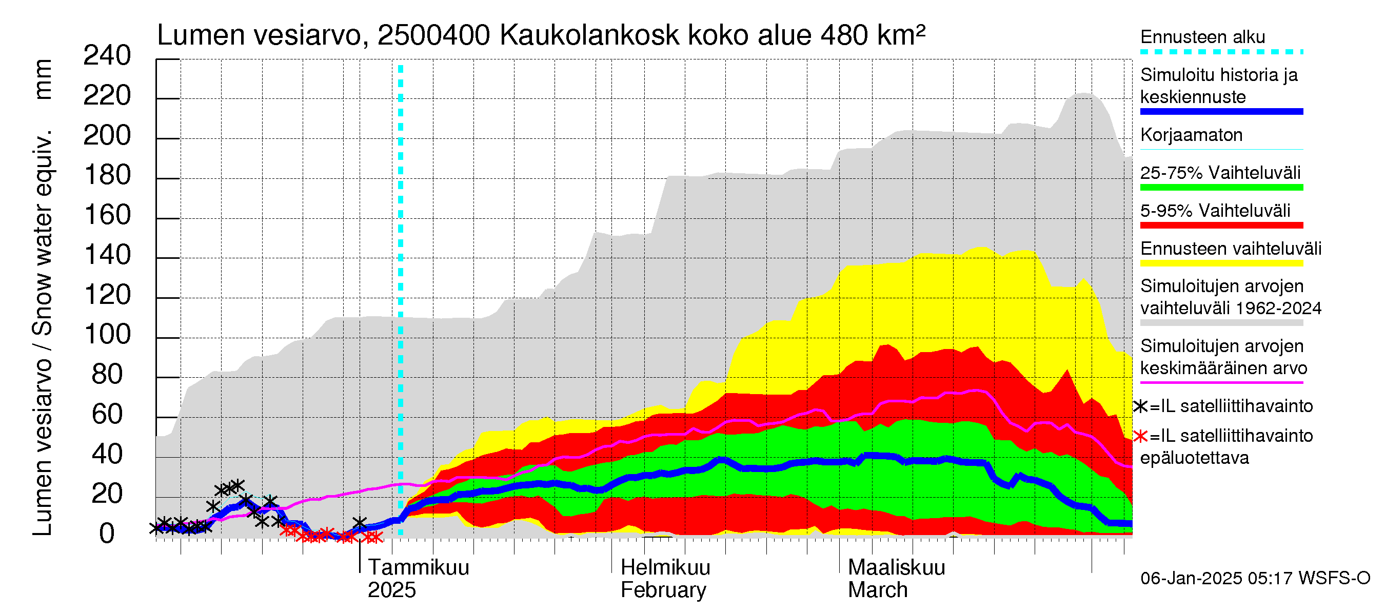 Uskelanjoen vesistöalue - Kaukolankoski: Lumen vesiarvo