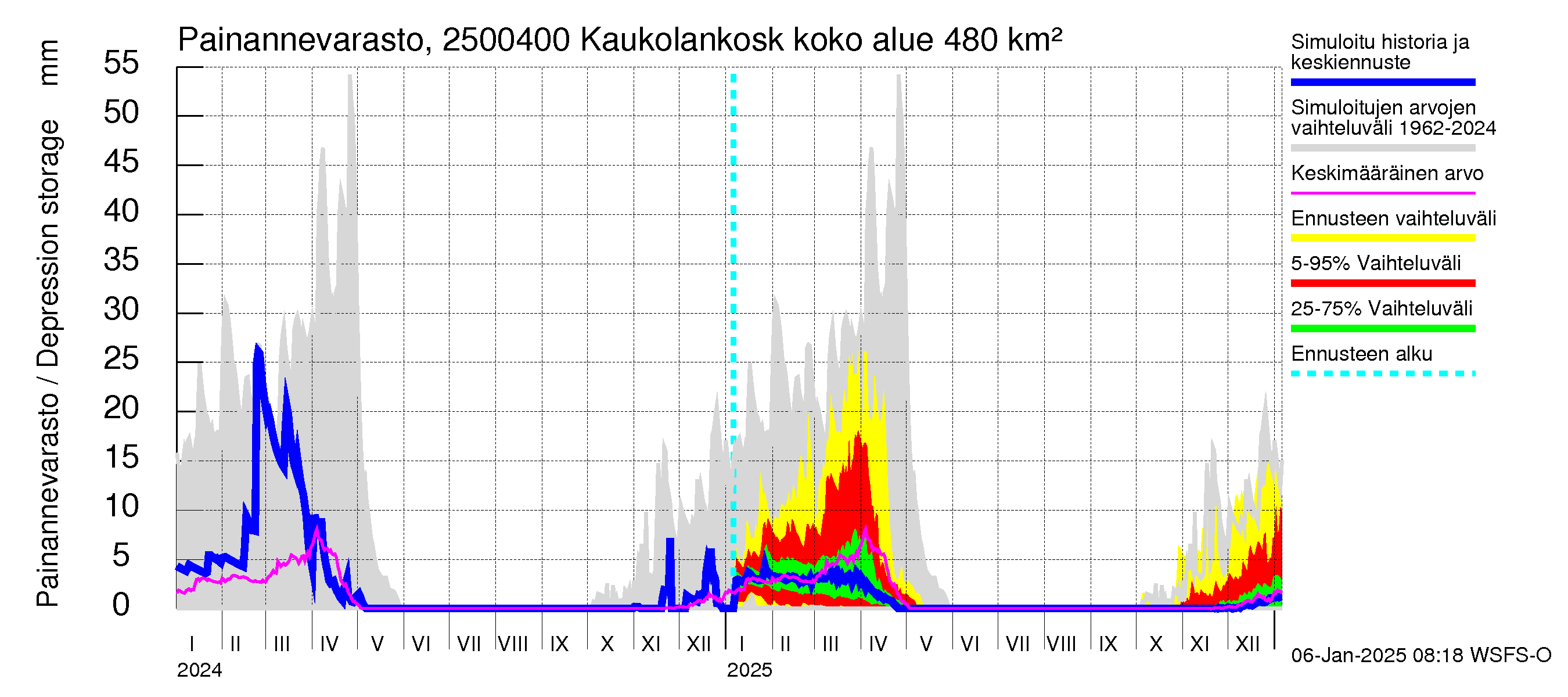 Uskelanjoen vesistöalue - Kaukolankoski: Painannevarasto