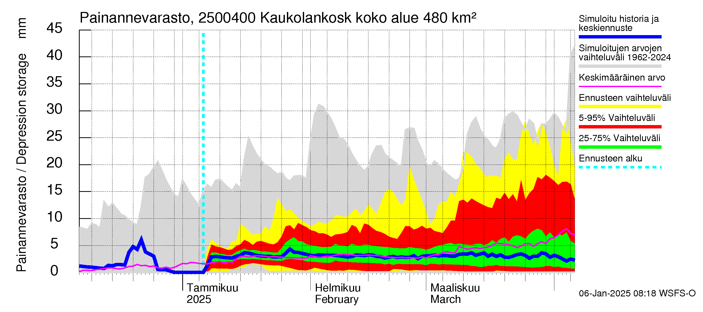 Uskelanjoen vesistöalue - Kaukolankoski: Painannevarasto