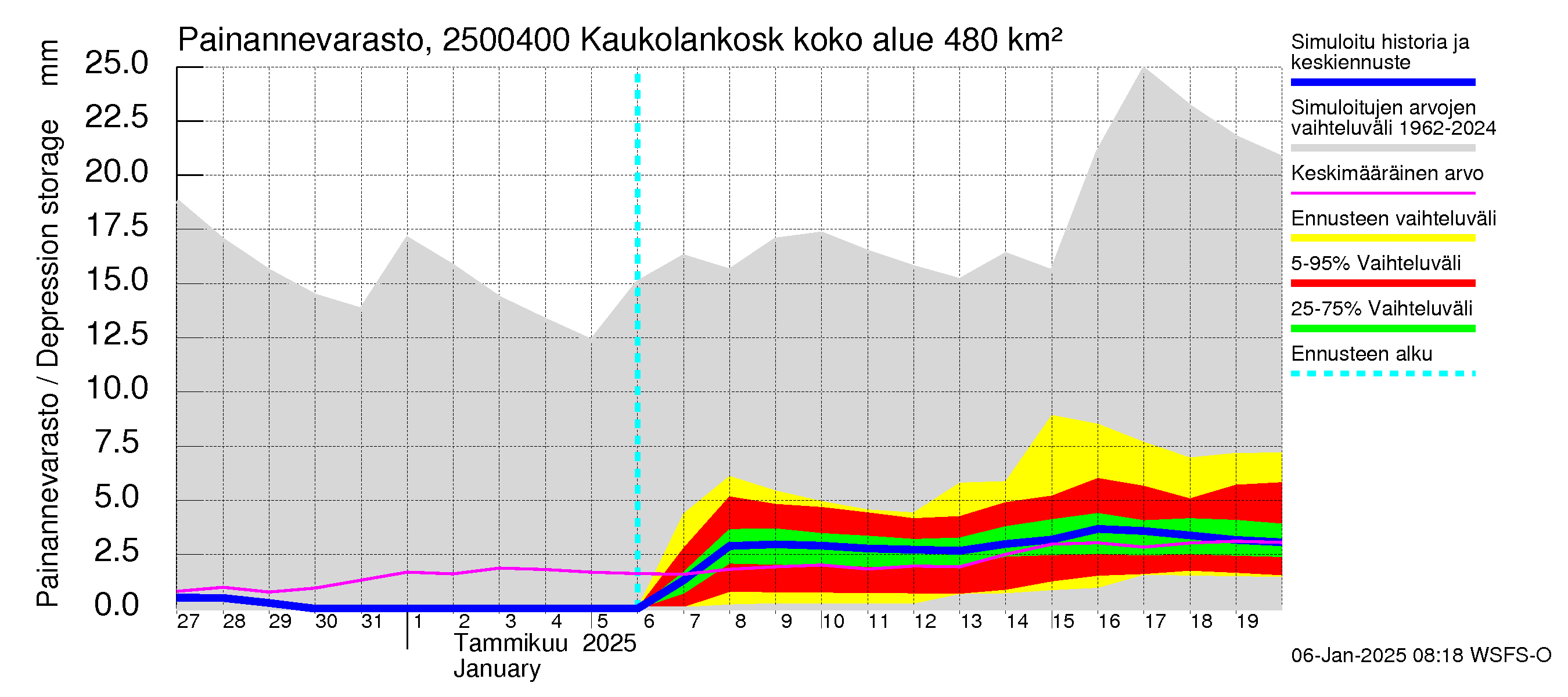 Uskelanjoen vesistöalue - Kaukolankoski: Painannevarasto